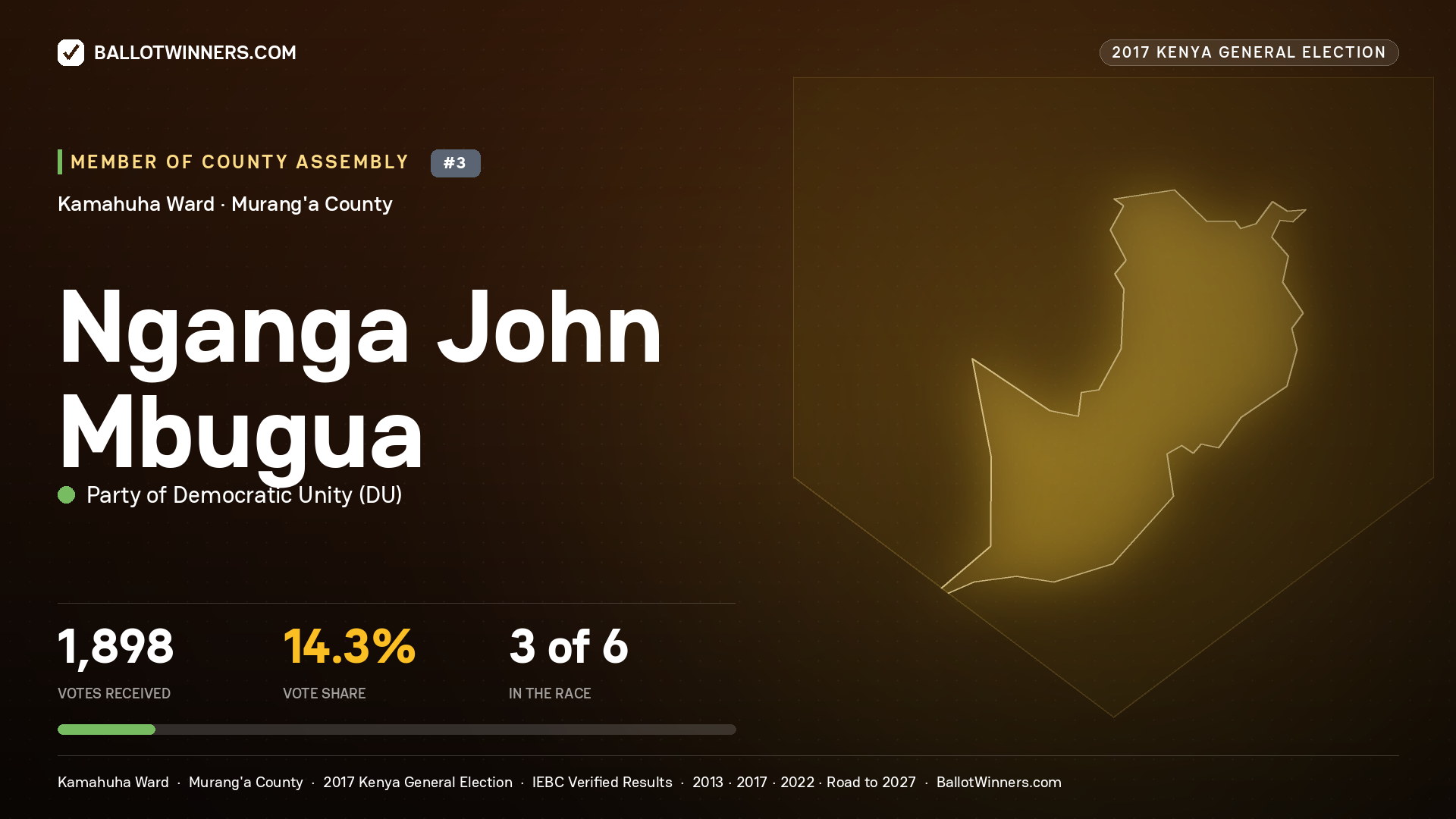 NGANGA JOHN MBUGUA, PARTY OF DEMOCRATIC  UNITY, contested Member of County Assembly for KAMAHUHA, 1,898 votes, 2017 Kenya general election.