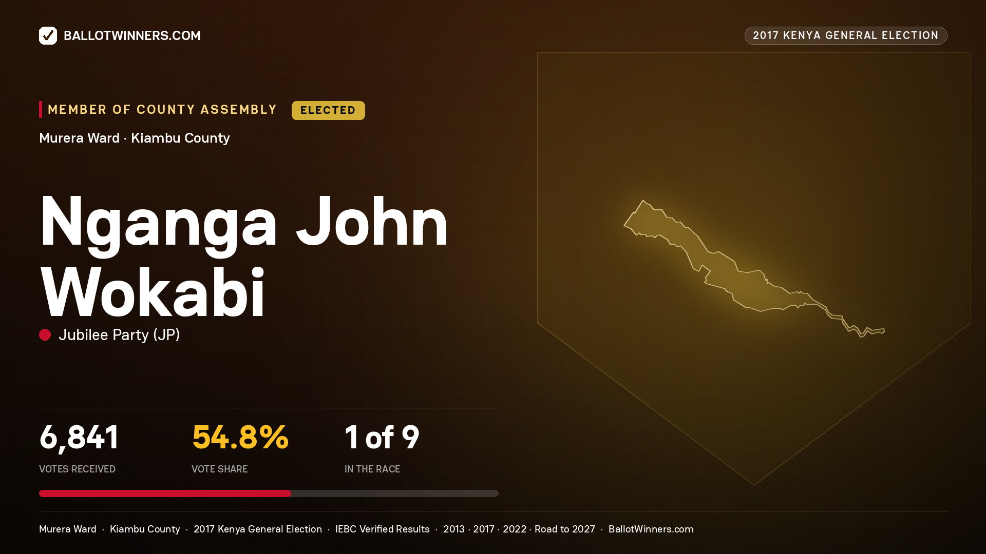 NGANGA JOHN WOKABI, JUBILEE PARTY, elected Member of County Assembly for MURERA, 6,841 votes, 2017 Kenya general election.