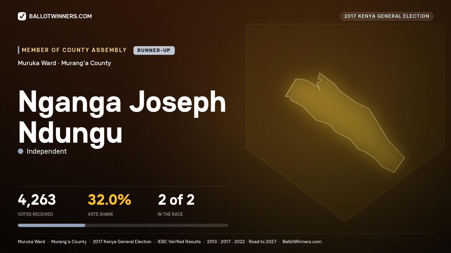 NGANGA JOSEPH NDUNGU, INDEPENDENT, contested Member of County Assembly for MURUKA, 4,263 votes, 2017 Kenya general election.