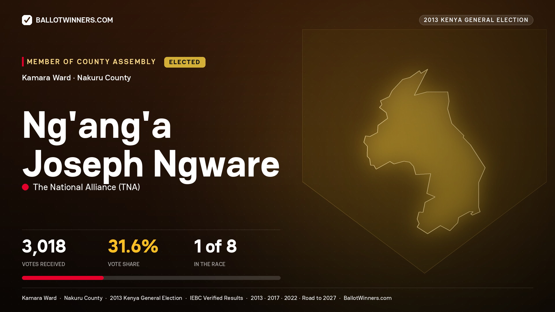 NG'ANG'A JOSEPH NGWARE, elected Member of County Assembly for KAMARA, 3,018 votes, 2013 Kenya general election.