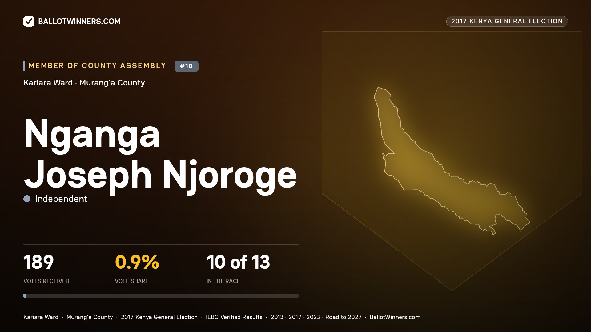 NGANGA JOSEPH NJOROGE, INDEPENDENT, contested Member of County Assembly for KARIARA, 189 votes, 2017 Kenya general election.