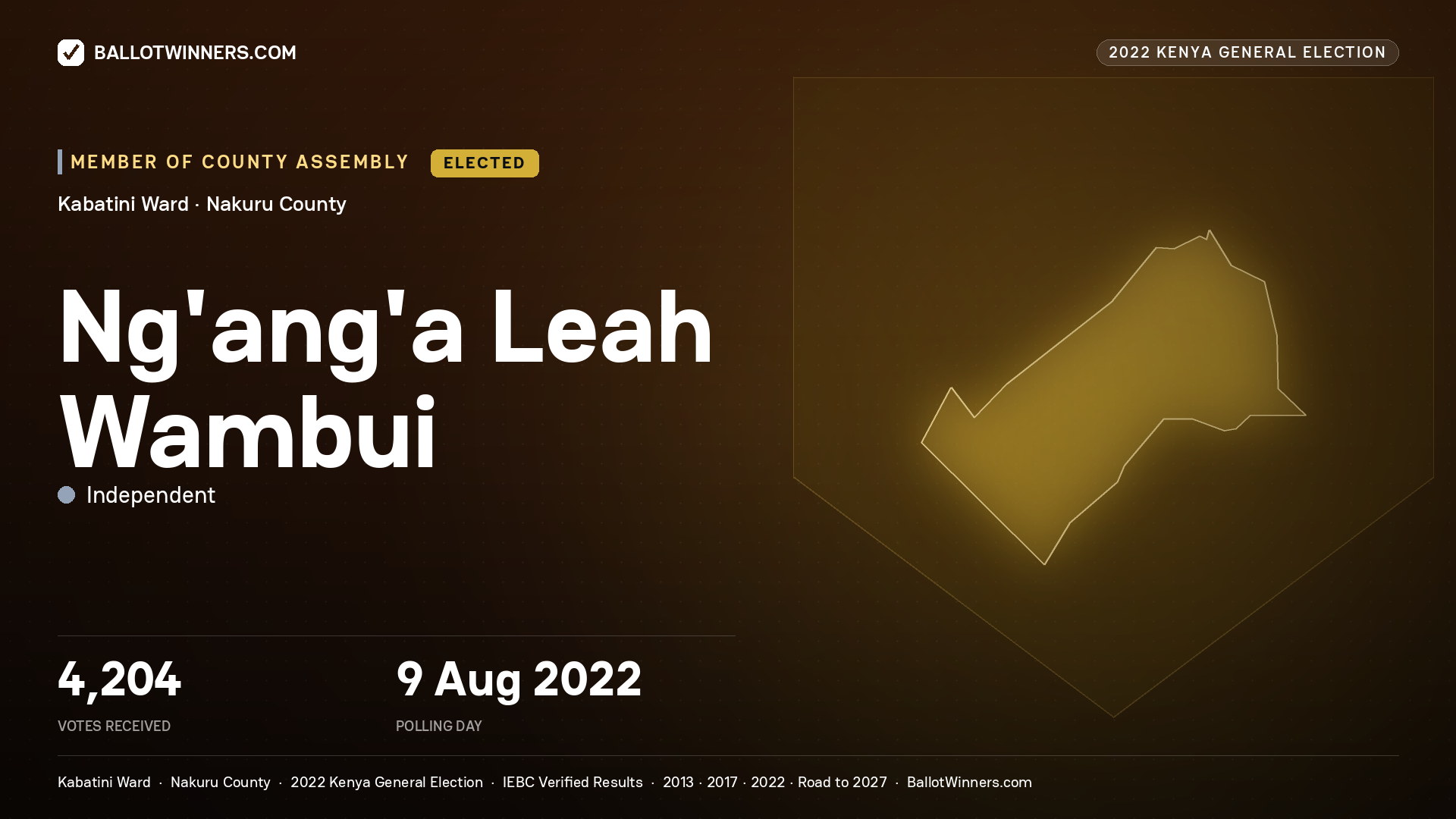 Ng’ang’a Leah Wambui, Independent, elected Member of County Assembly for Kabatini, 4,204 votes, 2022 Kenya general election.