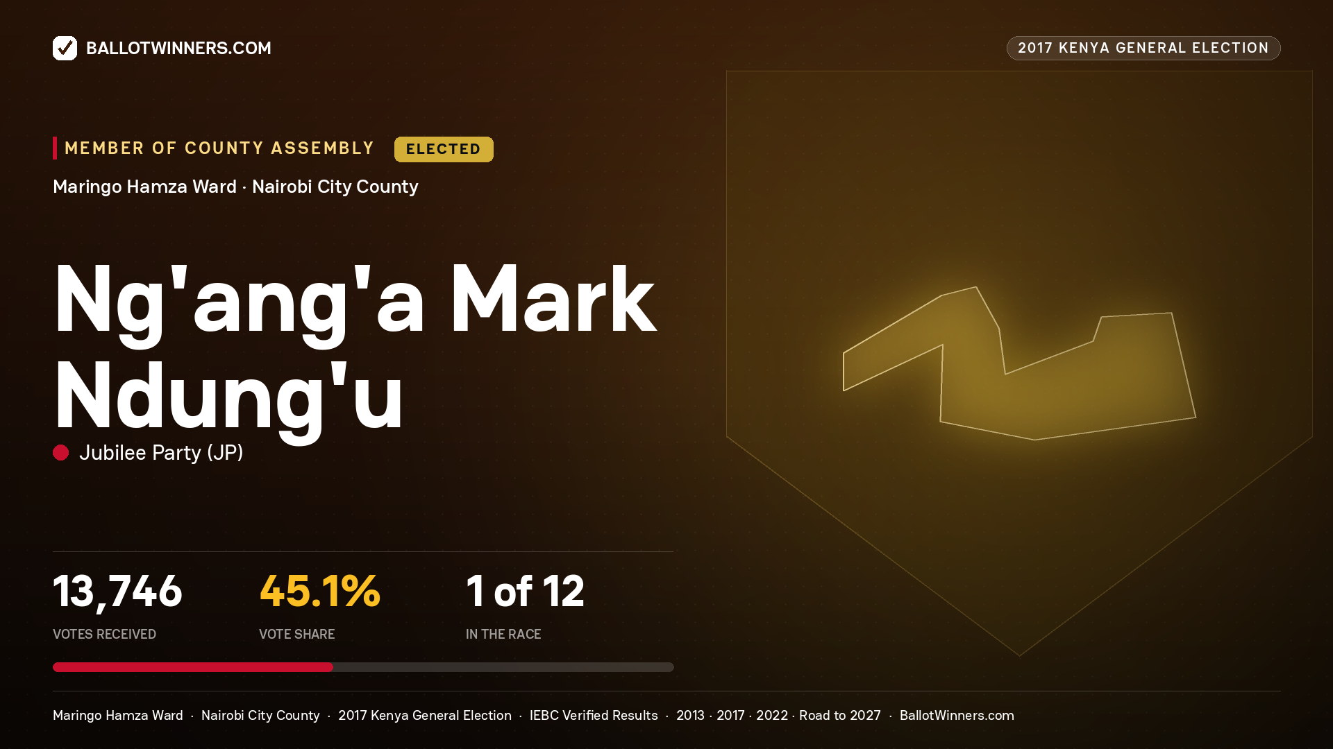 NG'ANG'A MARK NDUNG'U, JUBILEE PARTY, elected Member of County Assembly for MARINGO HAMZA, 13,746 votes, 2017 Kenya general election.