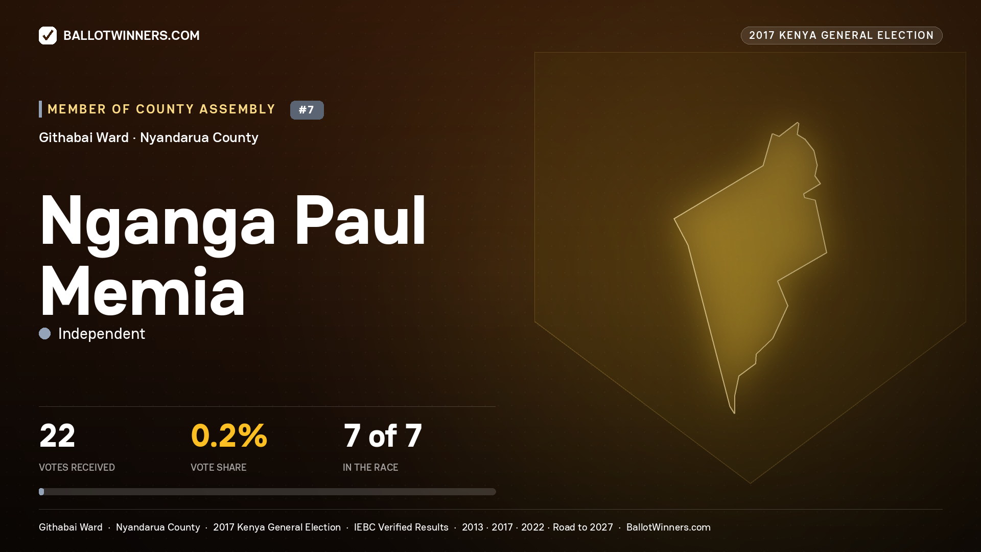 NGANGA PAUL MEMIA, INDEPENDENT, contested Member of County Assembly for GITHABAI, 22 votes, 2017 Kenya general election.