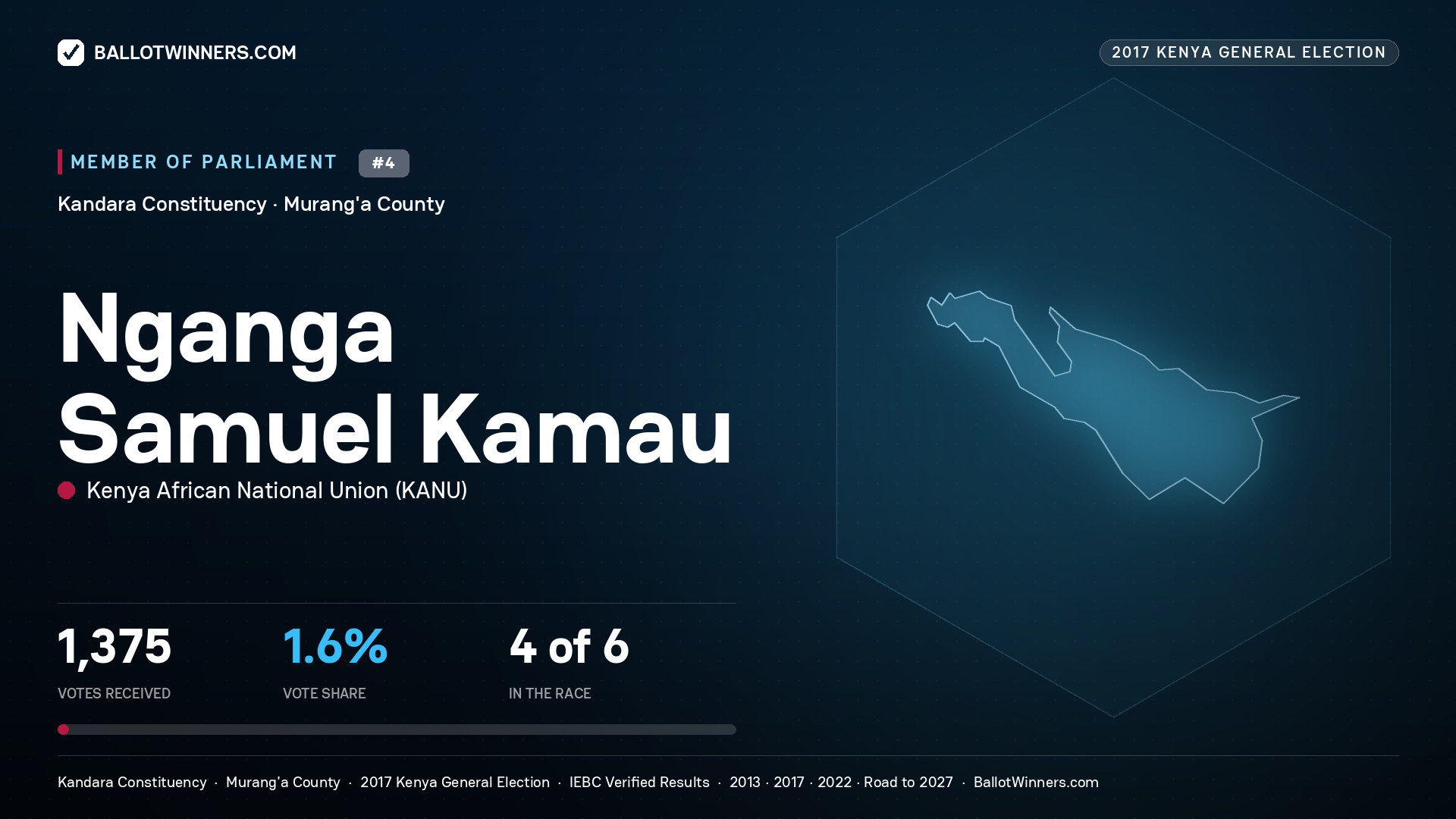 NGANGA SAMUEL KAMAU, KENYA AFRICAN NATIONAL UNION, contested Member of Parliament for KANDARA, 1,375 votes, 2017 Kenya general election.