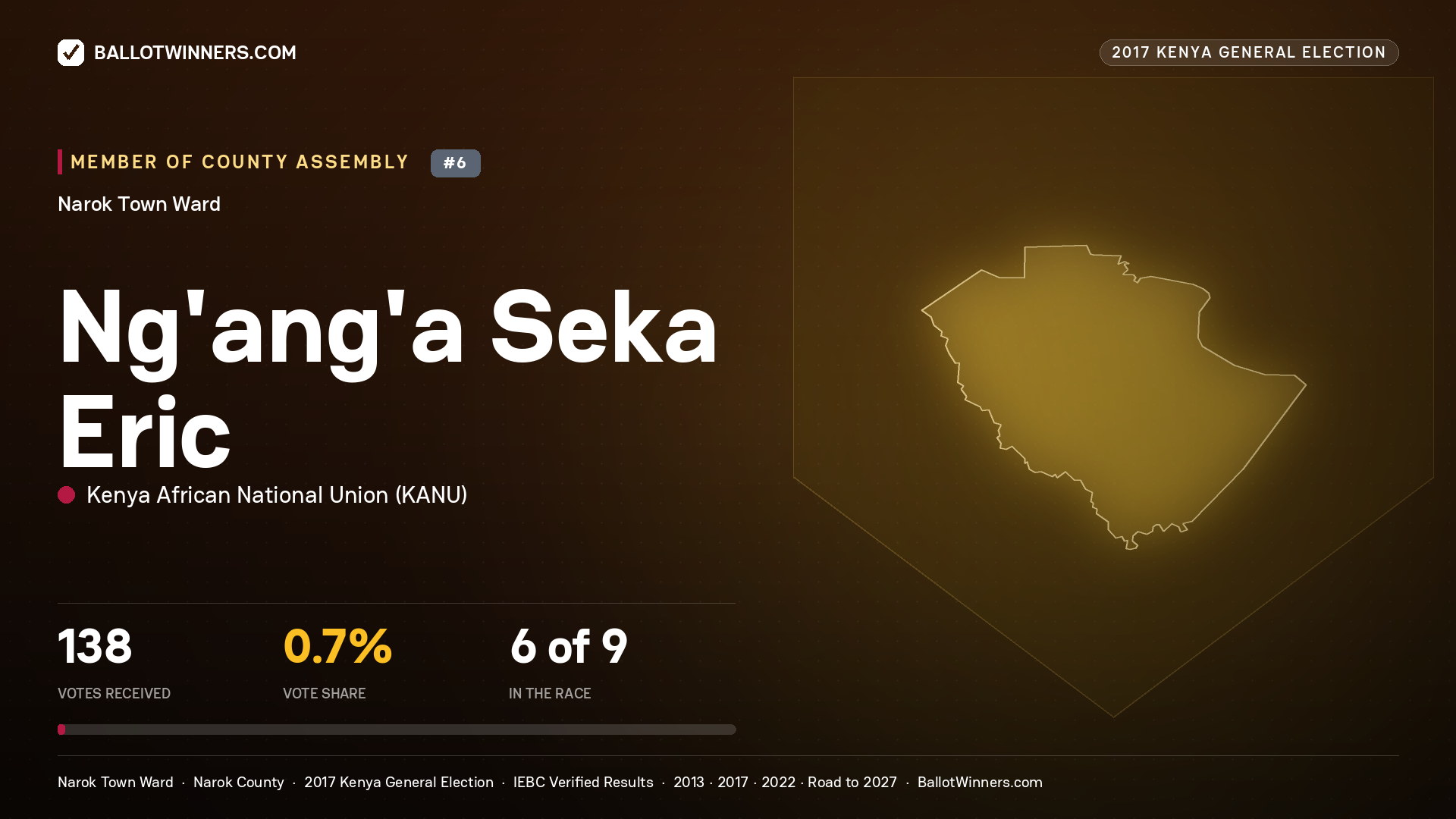 NG'ANG'A SEKA ERIC, KENYA AFRICAN NATIONAL UNION, contested Member of County Assembly for NAROK TOWN, 138 votes, 2017 Kenya general election.