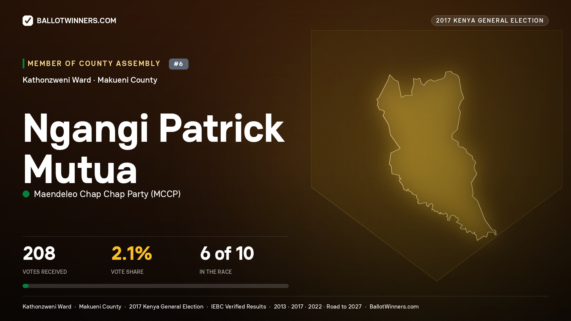 NGANGI PATRICK MUTUA, MAENDELEO CHAP CHAP PARTY, contested Member of County Assembly for KATHONZWENI, 208 votes, 2017 Kenya general election.