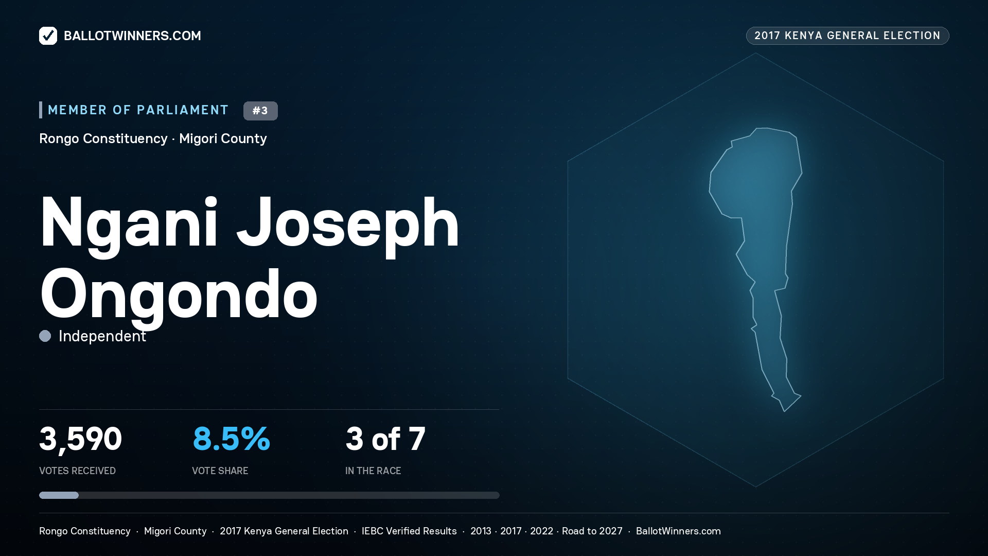NGANI JOSEPH ONGONDO, INDEPENDENT, contested Member of Parliament for RONGO, 3,590 votes, 2017 Kenya general election.