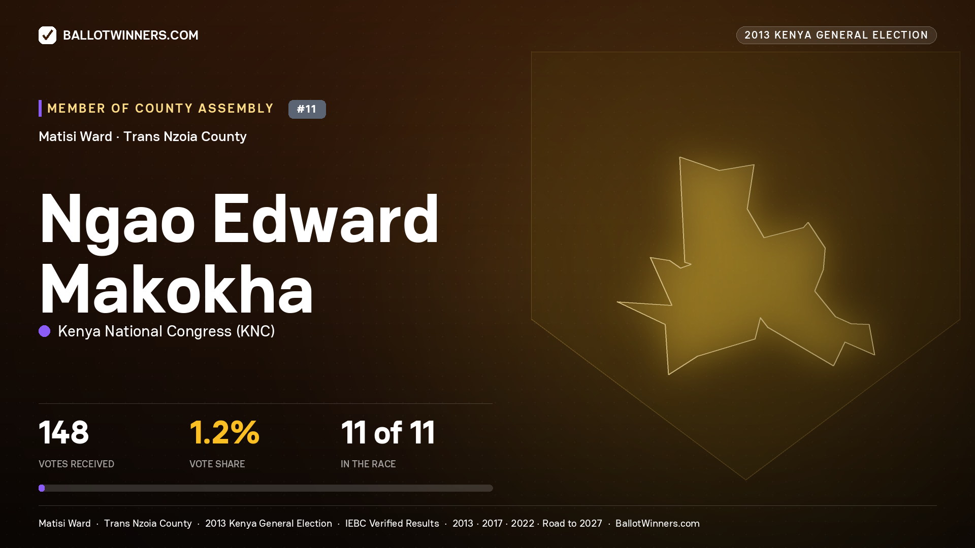 NGAO EDWARD MAKOKHA, contested Member of County Assembly for MATISI, 148 votes, 2013 Kenya general election.