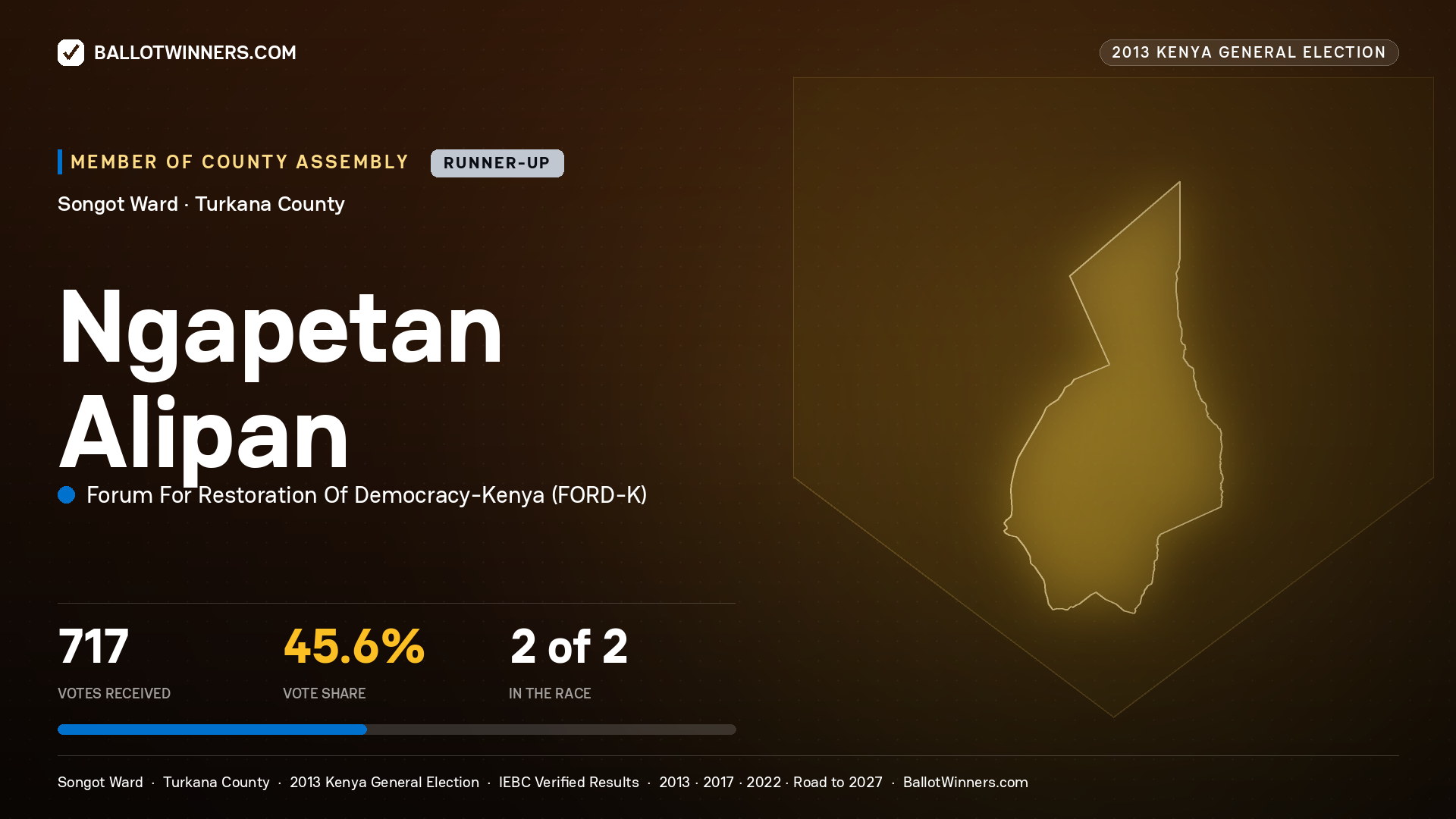 NGAPETAN ALIPAN, contested Member of County Assembly for SONGOT, 717 votes, 2013 Kenya general election.