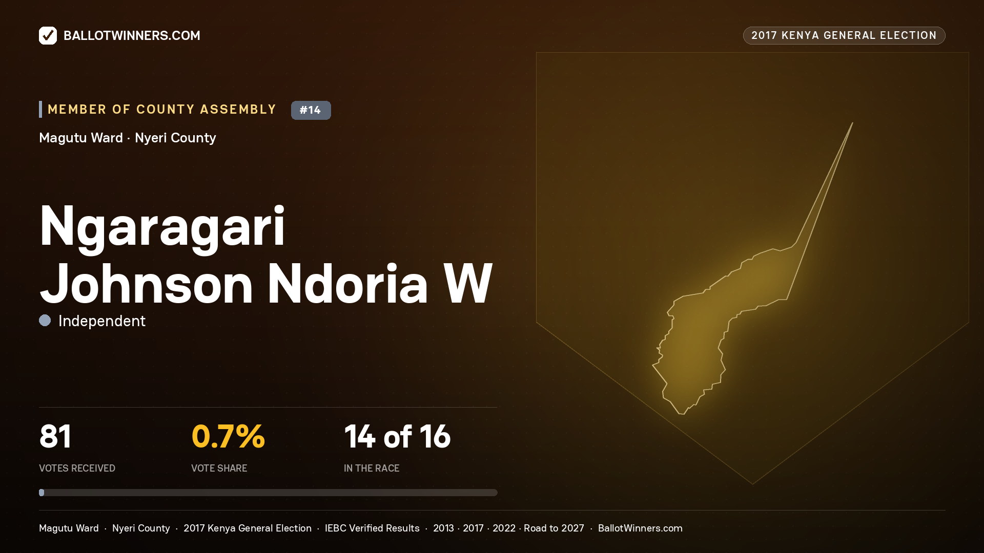 NGARAGARI JOHNSON NDORIA
W, INDEPENDENT, contested Member of County Assembly for MAGUTU, 81 votes, 2017 Kenya general election.