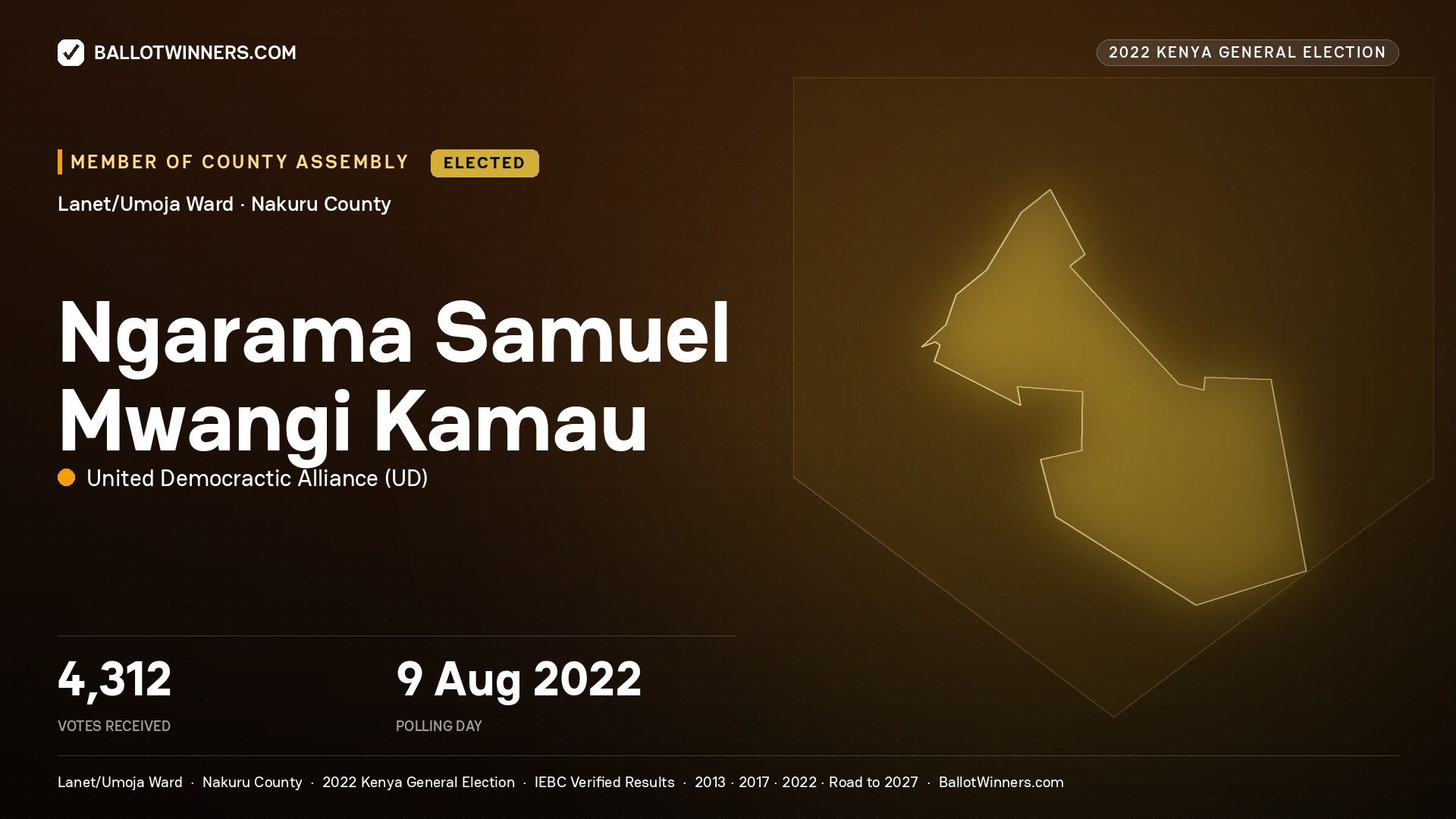 Ngarama Samuel Mwangi Kamau, United Democractic Alliance, elected Member of County Assembly for Lanet/Umoja, 4,312 votes, 2022 Kenya general election.