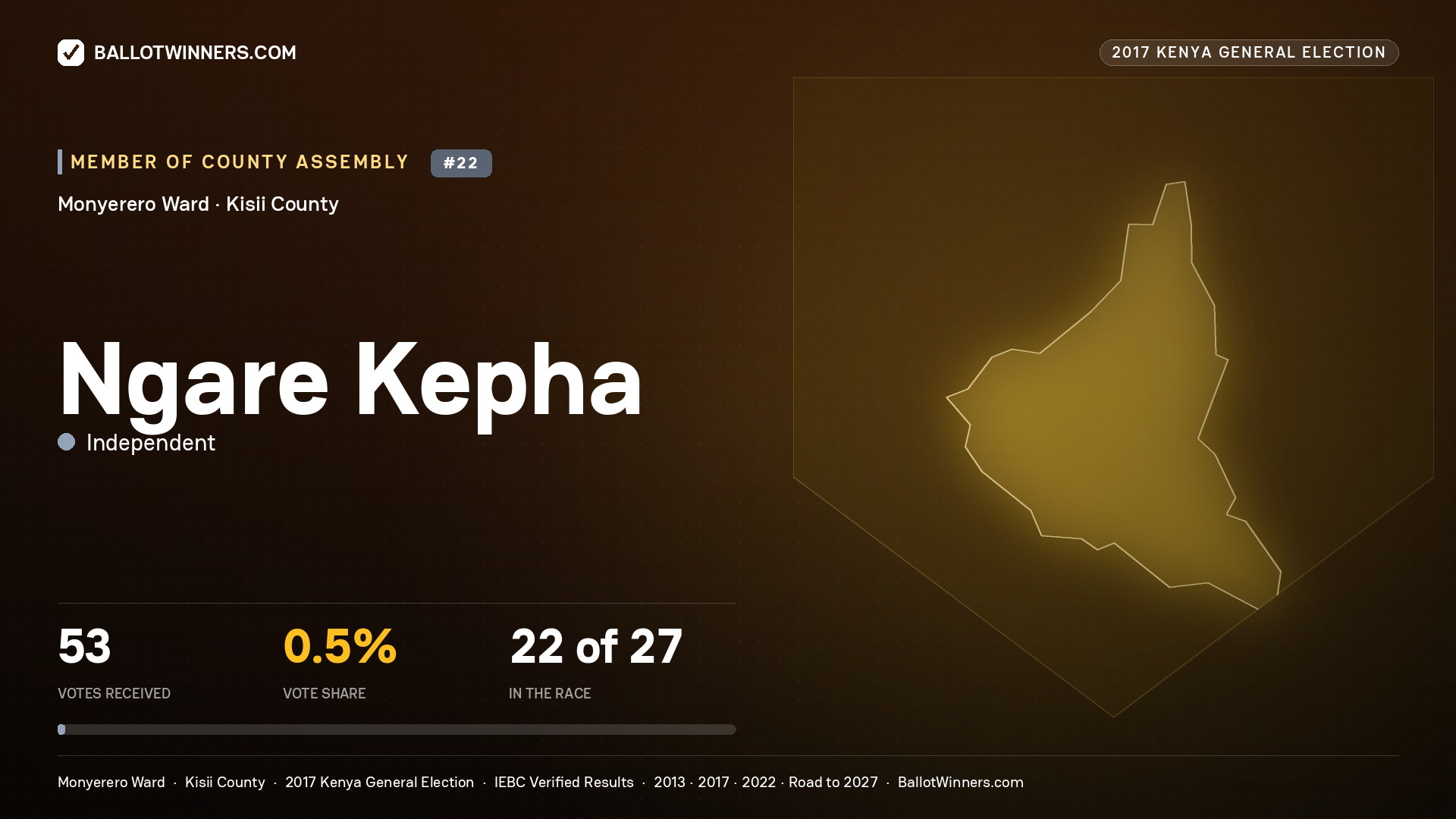 NGARE KEPHA, INDEPENDENT, contested Member of County Assembly for MONYERERO, 53 votes, 2017 Kenya general election.