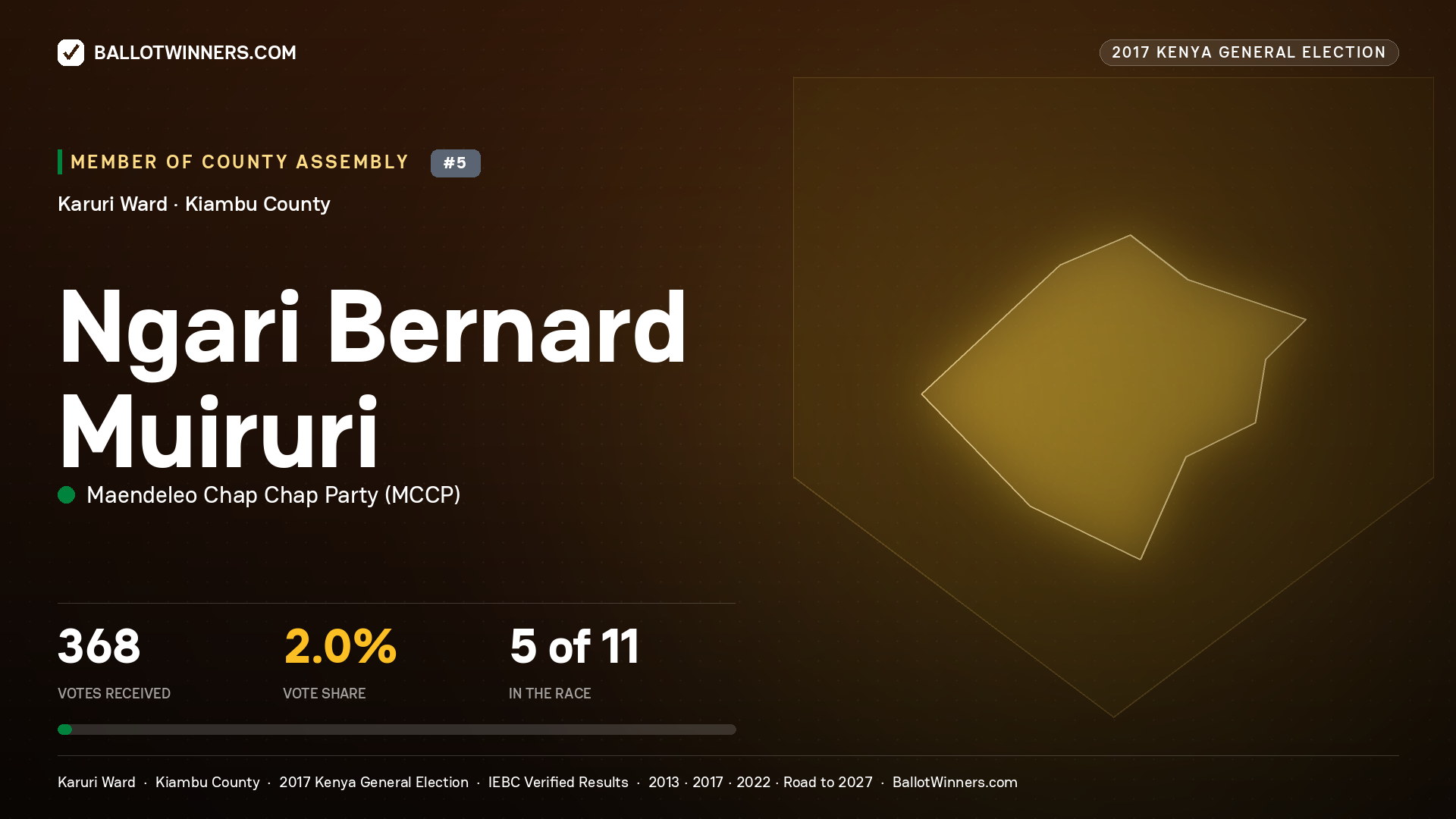 NGARI BERNARD MUIRURI, MAENDELEO CHAP CHAP PARTY, contested Member of County Assembly for KARURI, 368 votes, 2017 Kenya general election.