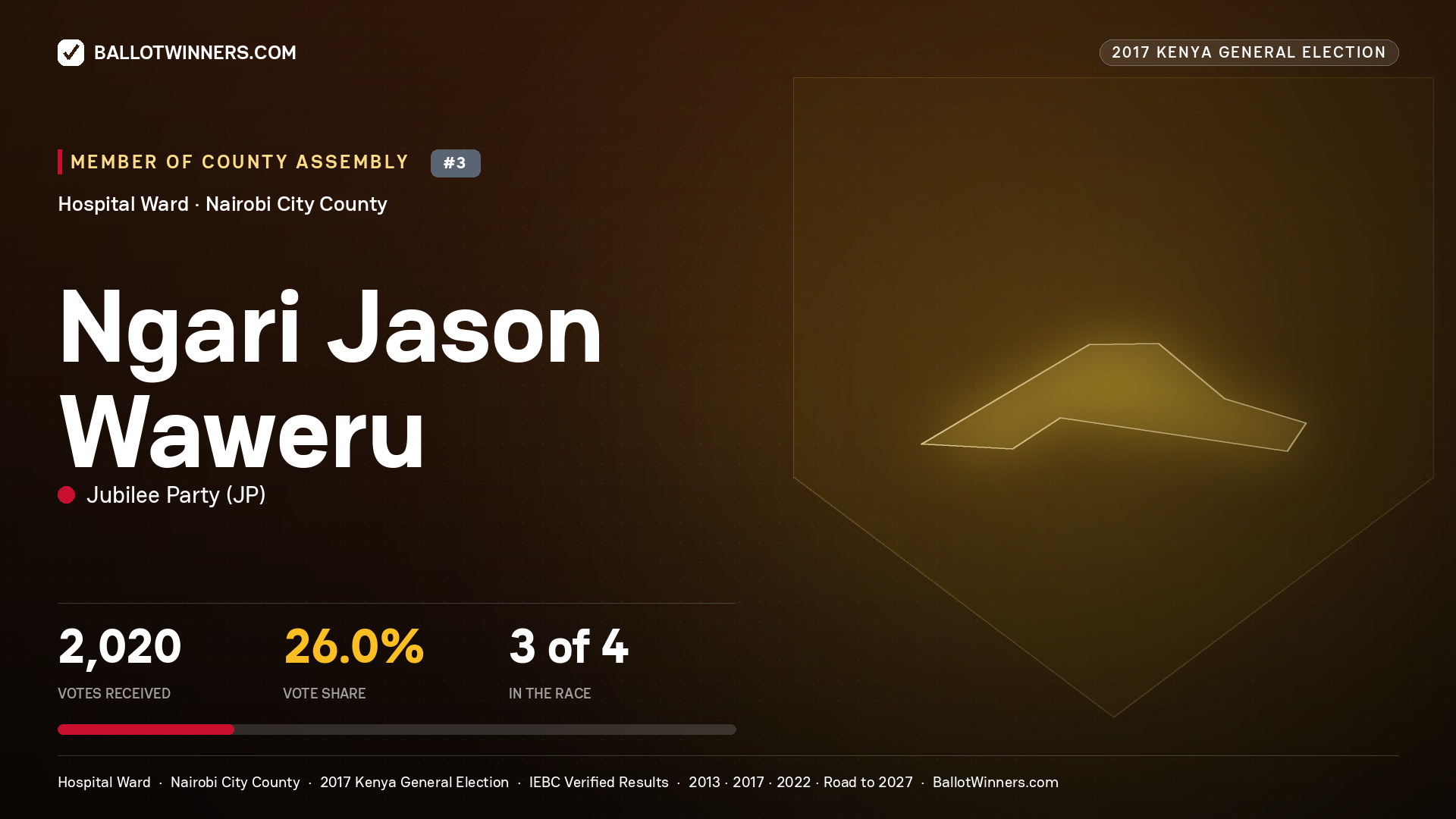 NGARI JASON WAWERU, JUBILEE PARTY, contested Member of County Assembly for HOSPITAL, 2,020 votes, 2017 Kenya general election.
