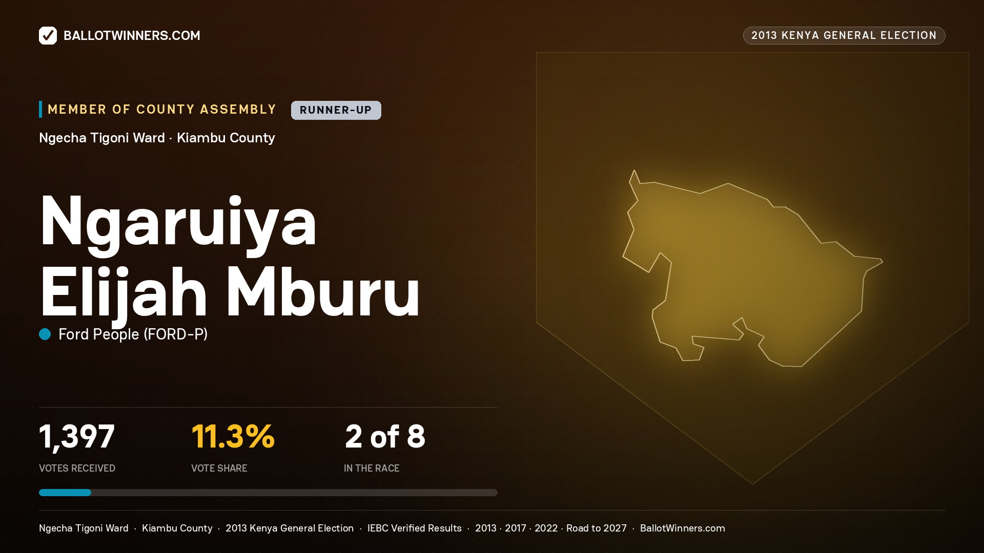 NGARUIYA ELIJAH MBURU, contested Member of County Assembly for NGECHA TIGONI, 1,397 votes, 2013 Kenya general election.