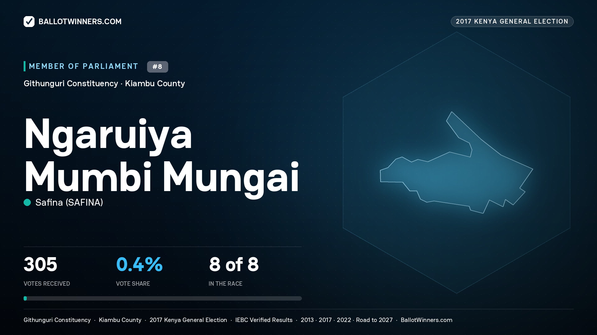 NGARUIYA MUMBI MUNGAI, SAFINA, contested Member of Parliament for GITHUNGURI, 305 votes, 2017 Kenya general election.