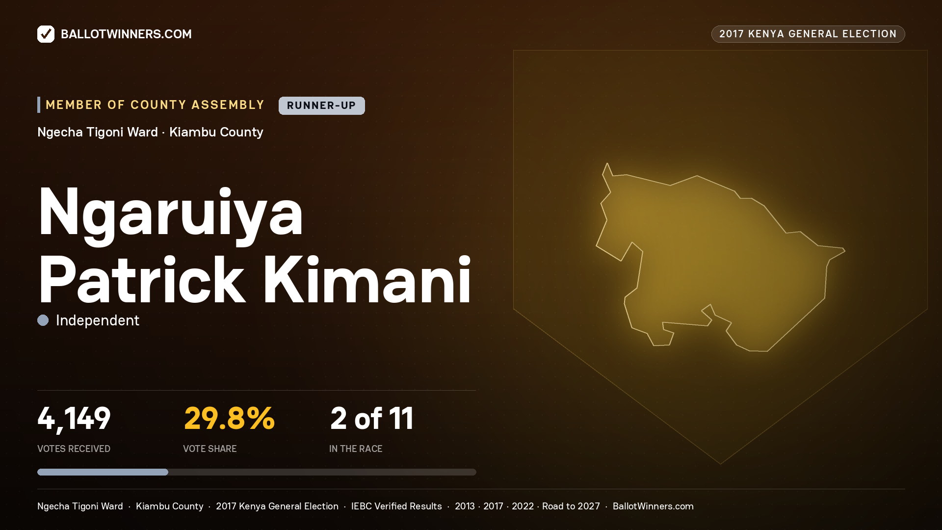 NGARUIYA PATRICK KIMANI, INDEPENDENT, contested Member of County Assembly for NGECHA TIGONI, 4,149 votes, 2017 Kenya general election.