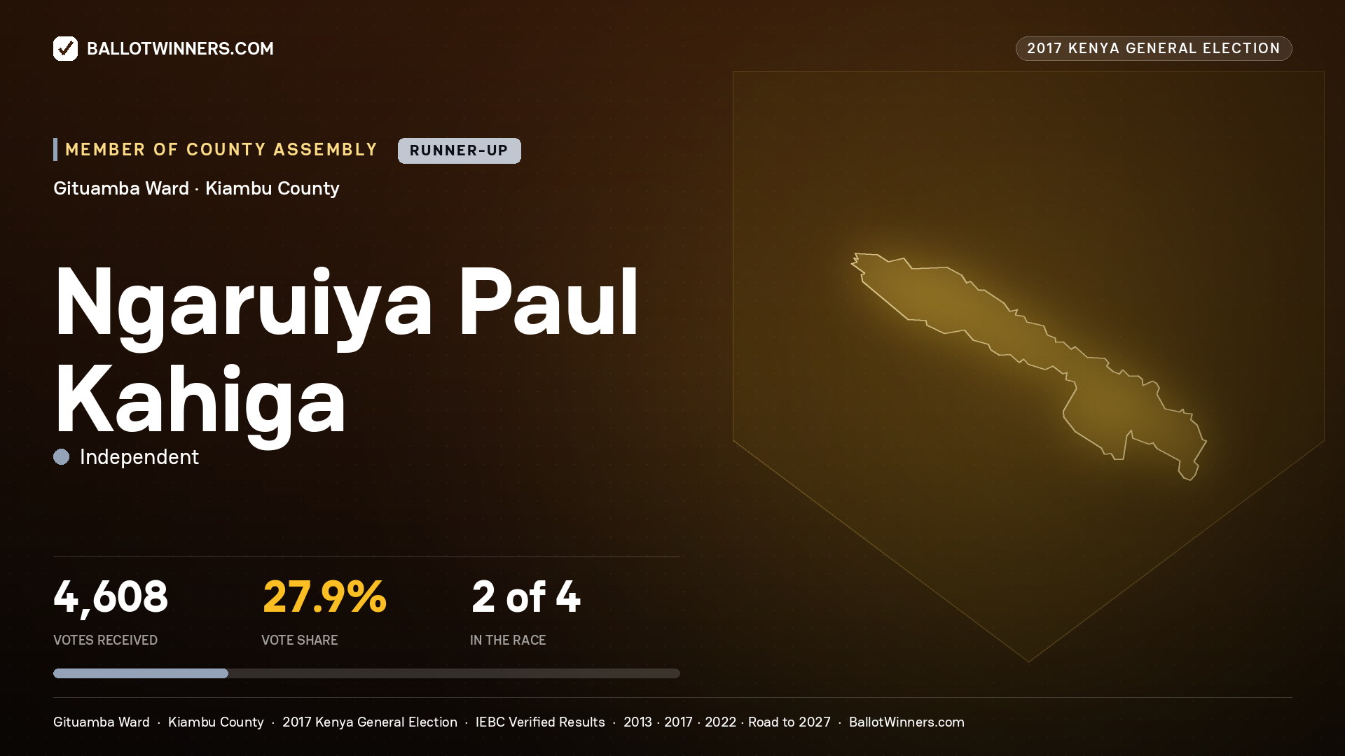 NGARUIYA PAUL KAHIGA, INDEPENDENT, contested Member of County Assembly for GITUAMBA, 4,608 votes, 2017 Kenya general election.