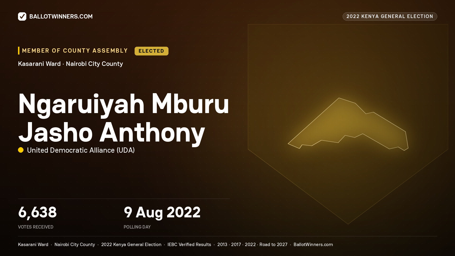 Ngaruiyah Mburu Jasho
Anthony, United Democratic
Alliance, elected Member of County Assembly for Kasarani, 6,638 votes, 2022 Kenya general election.