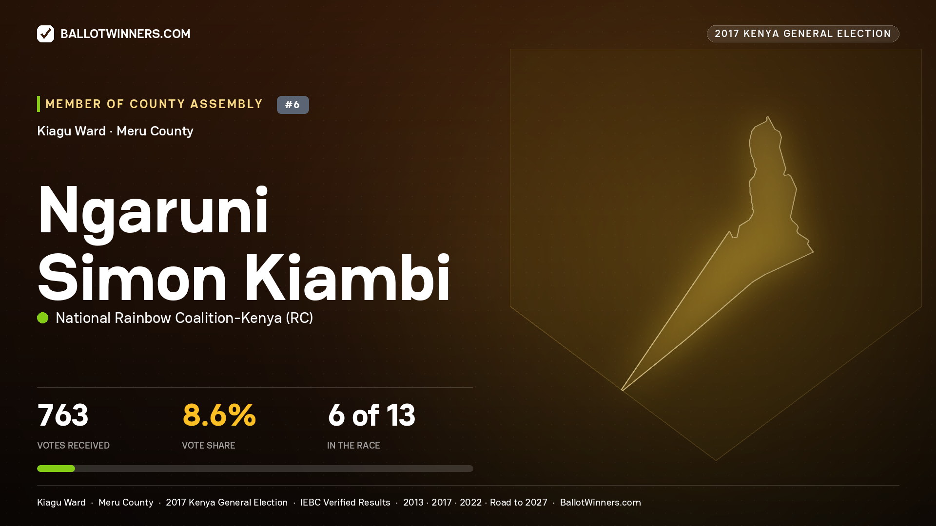 NGARUNI SIMON KIAMBI, NATIONAL RAINBOW COALITION- KENYA, contested Member of County Assembly for KIAGU, 763 votes, 2017 Kenya general election.