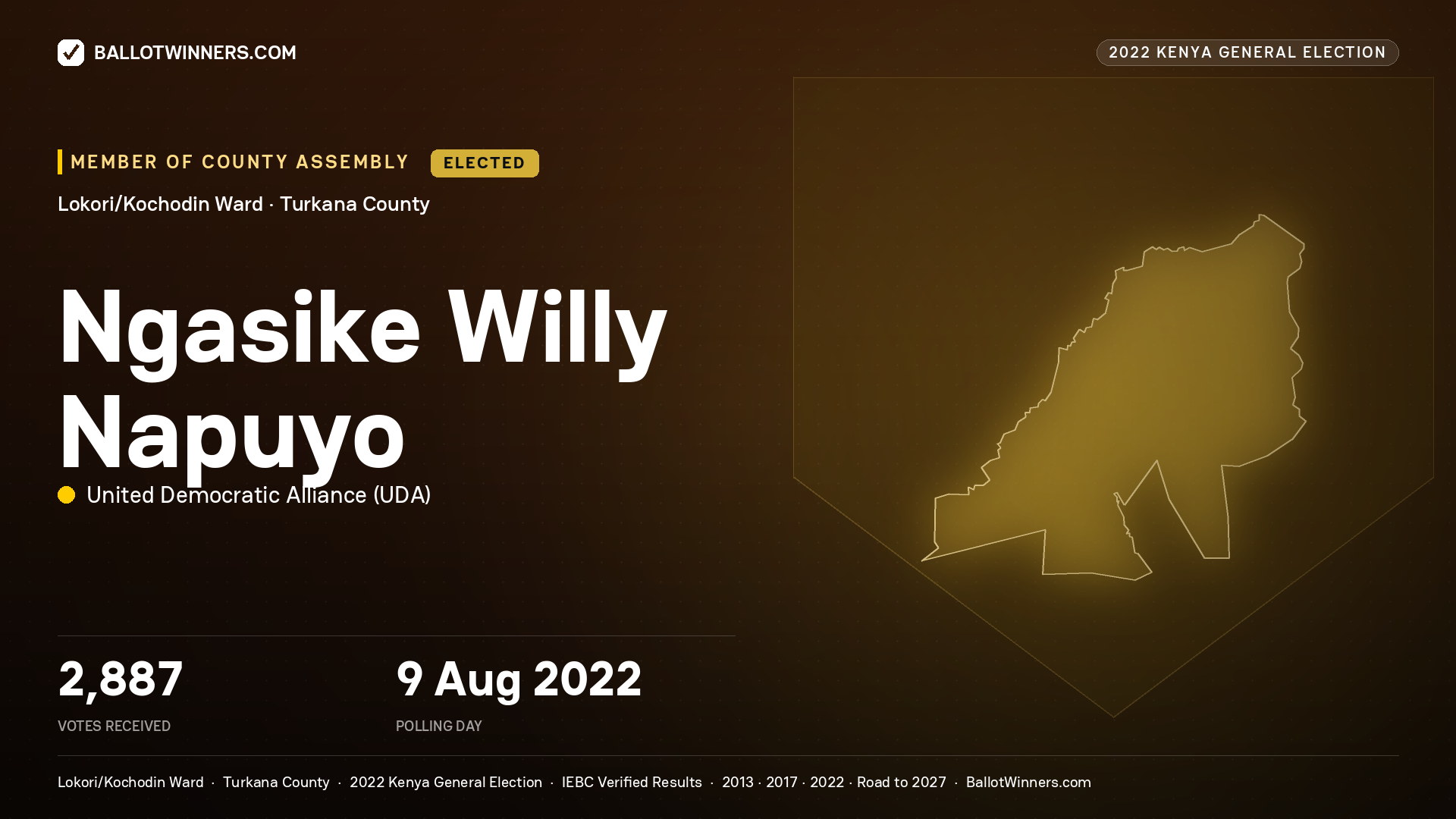 Ngasike Willy Napuyo, United Democratic Alliance, elected Member of County Assembly for Lokori/Kochodin, 2,887 votes, 2022 Kenya general election.