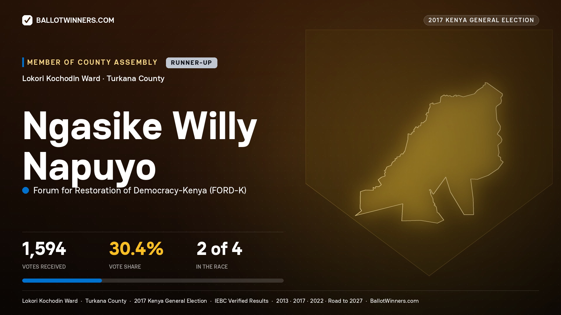 NGASIKE WILLY NAPUYO, FORUM FOR RESTORATION OF DEMOCRACY-KENYA, contested Member of County Assembly for LOKORI KOCHODIN, 1,594 votes, 2017 Kenya general election.