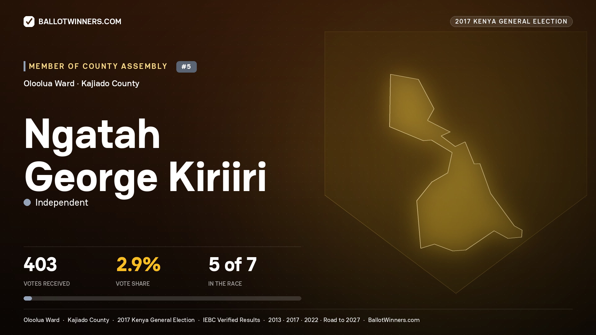 NGATAH GEORGE KIRIIRI, INDEPENDENT, contested Member of County Assembly for OLOOLUA, 403 votes, 2017 Kenya general election.