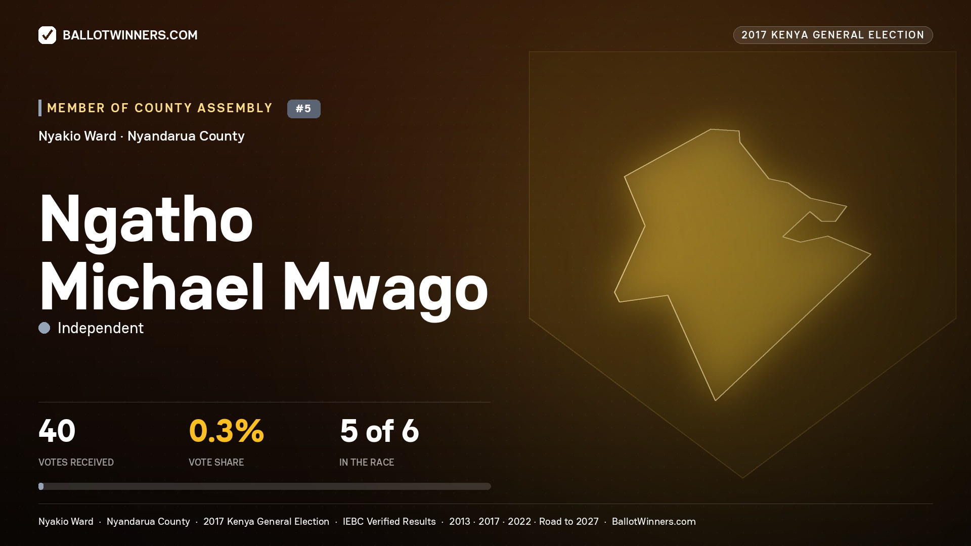NGATHO MICHAEL MWAGO, INDEPENDENT, contested Member of County Assembly for NYAKIO, 40 votes, 2017 Kenya general election.