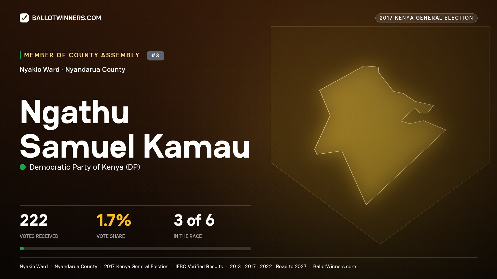 NGATHU SAMUEL KAMAU, DEMOCRATIC PARTY OF KENYA, contested Member of County Assembly for NYAKIO, 222 votes, 2017 Kenya general election.