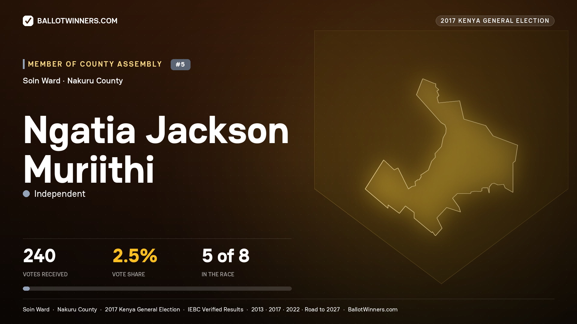 NGATIA JACKSON MURIITHI, INDEPENDENT, contested Member of County Assembly for SOIN, 240 votes, 2017 Kenya general election.