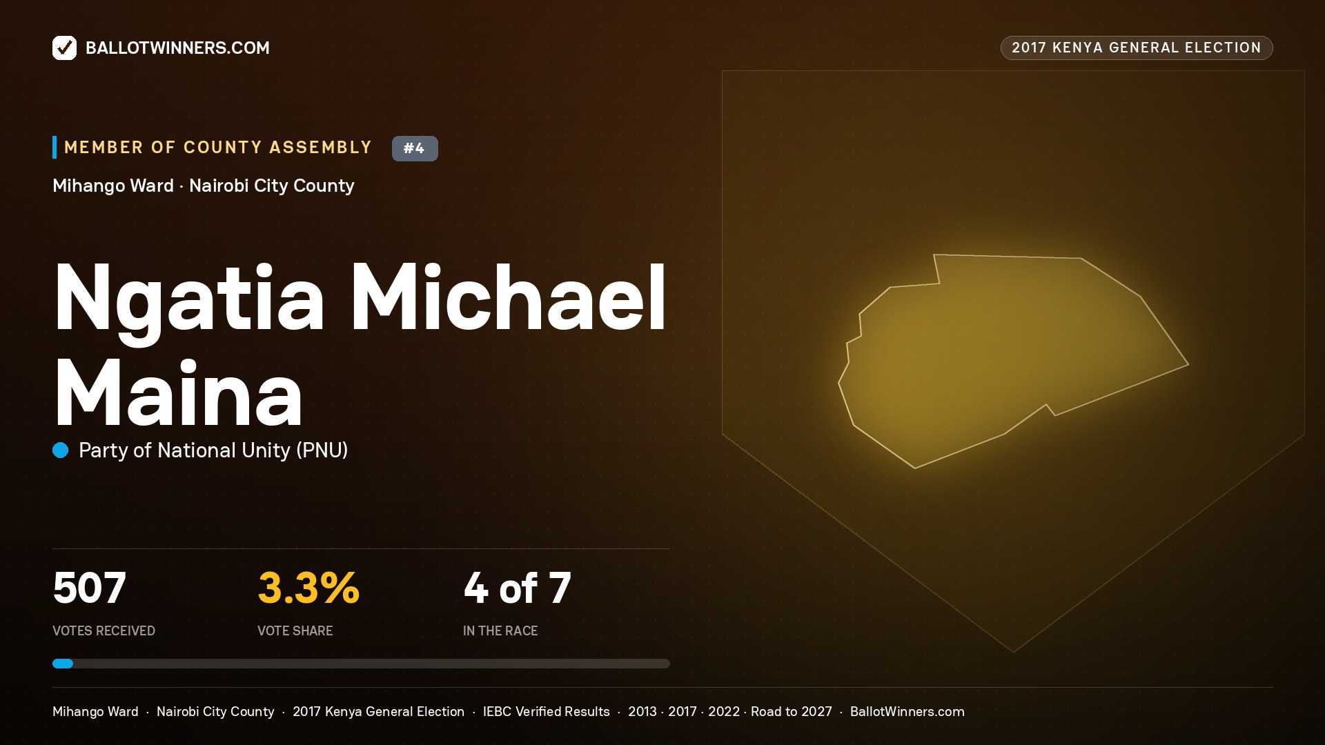 NGATIA MICHAEL MAINA, PARTY OF NATIONAL UNITY, contested Member of County Assembly for MIHANGO, 507 votes, 2017 Kenya general election.