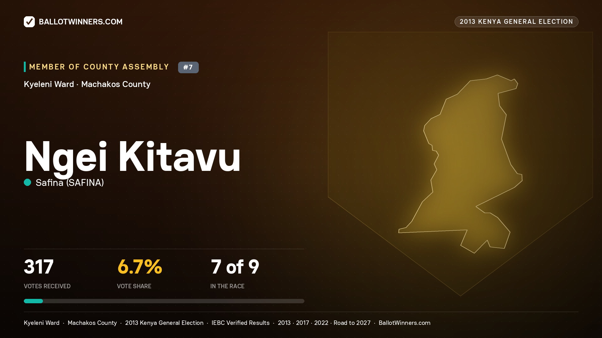 NGEI KITAVU, contested Member of County Assembly for KYELENI, 317 votes, 2013 Kenya general election.