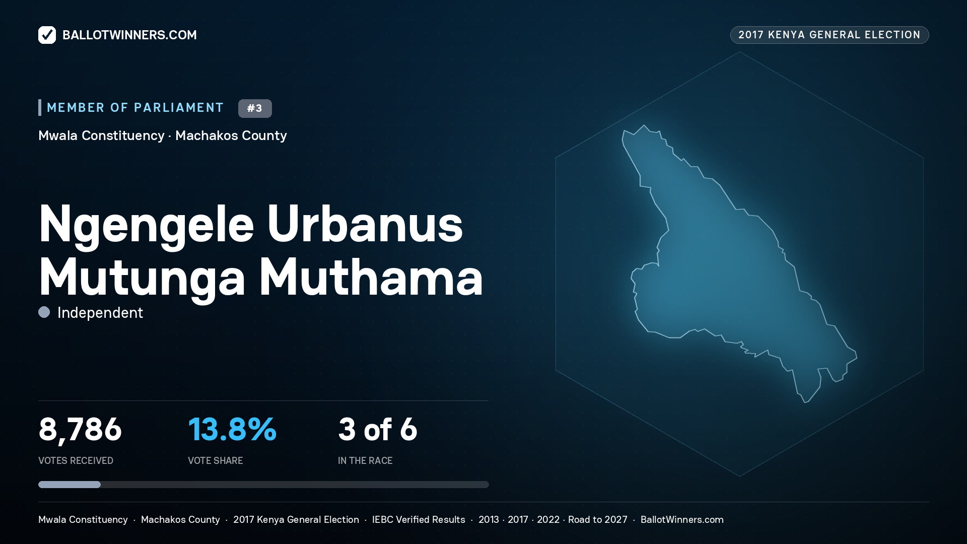 NGENGELE URBANUS MUTUNGA MUTHAMA, INDEPENDENT, contested Member of Parliament for MWALA, 8,786 votes, 2017 Kenya general election.