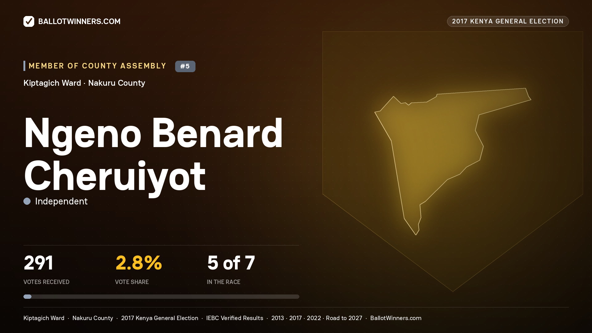 NGENO BENARD CHERUIYOT, INDEPENDENT, contested Member of County Assembly for KIPTAGICH, 291 votes, 2017 Kenya general election.