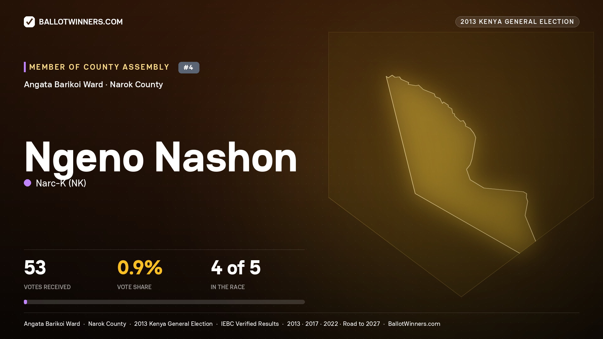 NGENO NASHON, contested Member of County Assembly for ANGATA BARIKOI, 53 votes, 2013 Kenya general election.