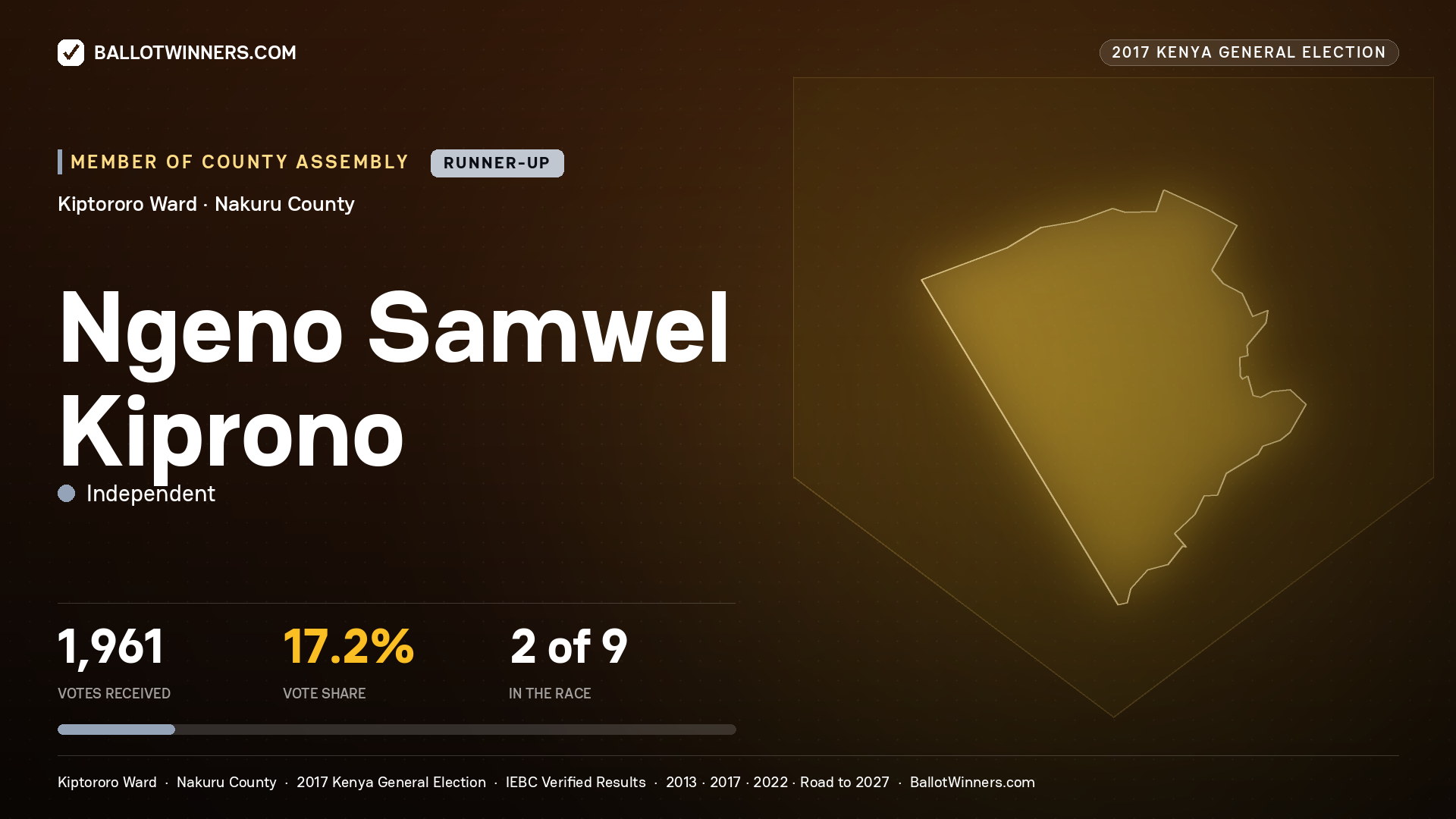 NGENO SAMWEL KIPRONO, INDEPENDENT, contested Member of County Assembly for KIPTORORO, 1,961 votes, 2017 Kenya general election.