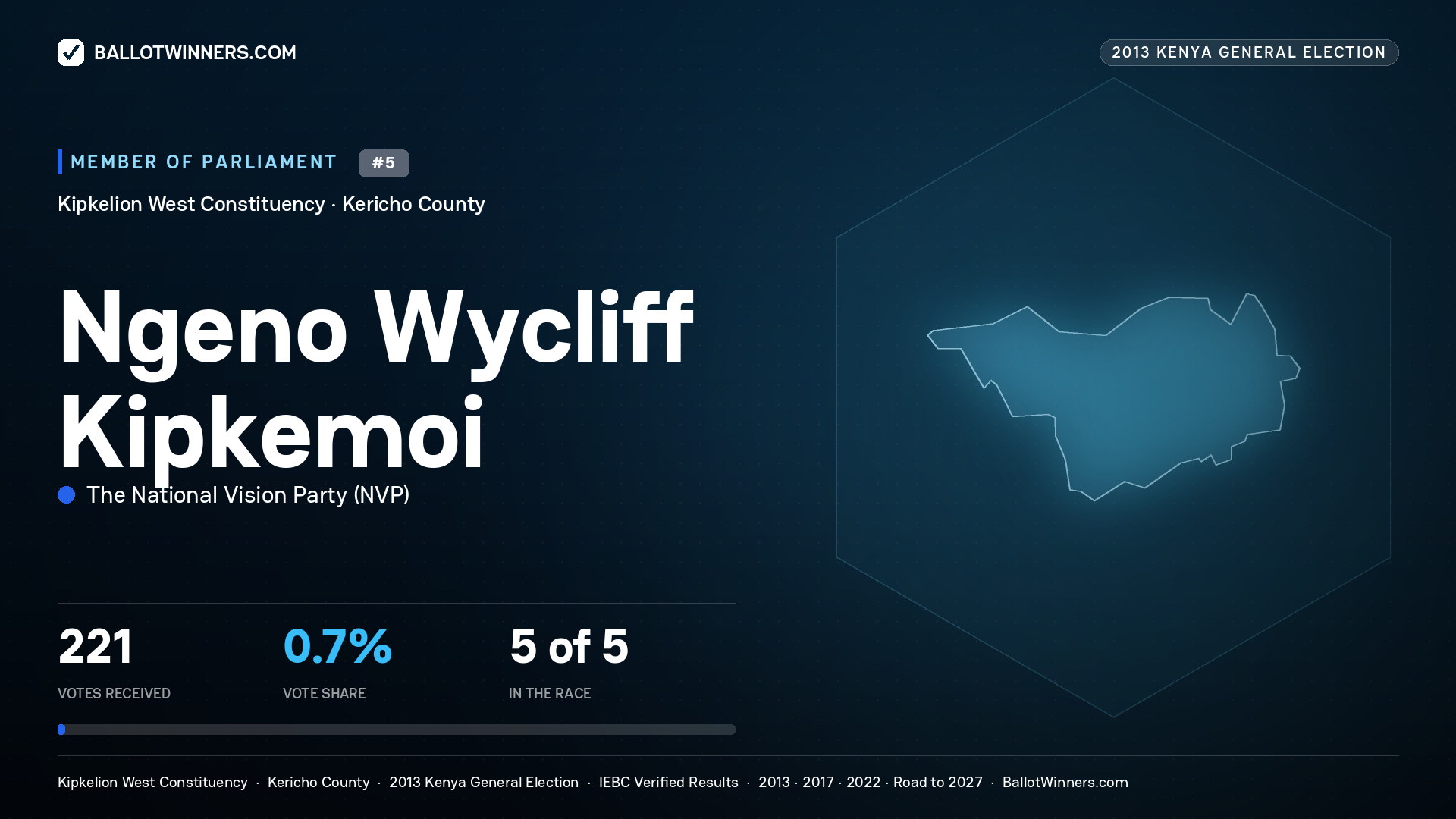 NGENO WYCLIFF KIPKEMOI, contested Member of Parliament for KIPKELION WEST, 221 votes, 2013 Kenya general election.