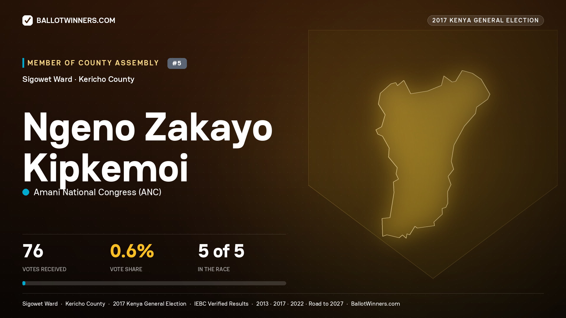 NGENO ZAKAYO KIPKEMOI, AMANI NATIONAL CONGRESS, contested Member of County Assembly for SIGOWET, 76 votes, 2017 Kenya general election.