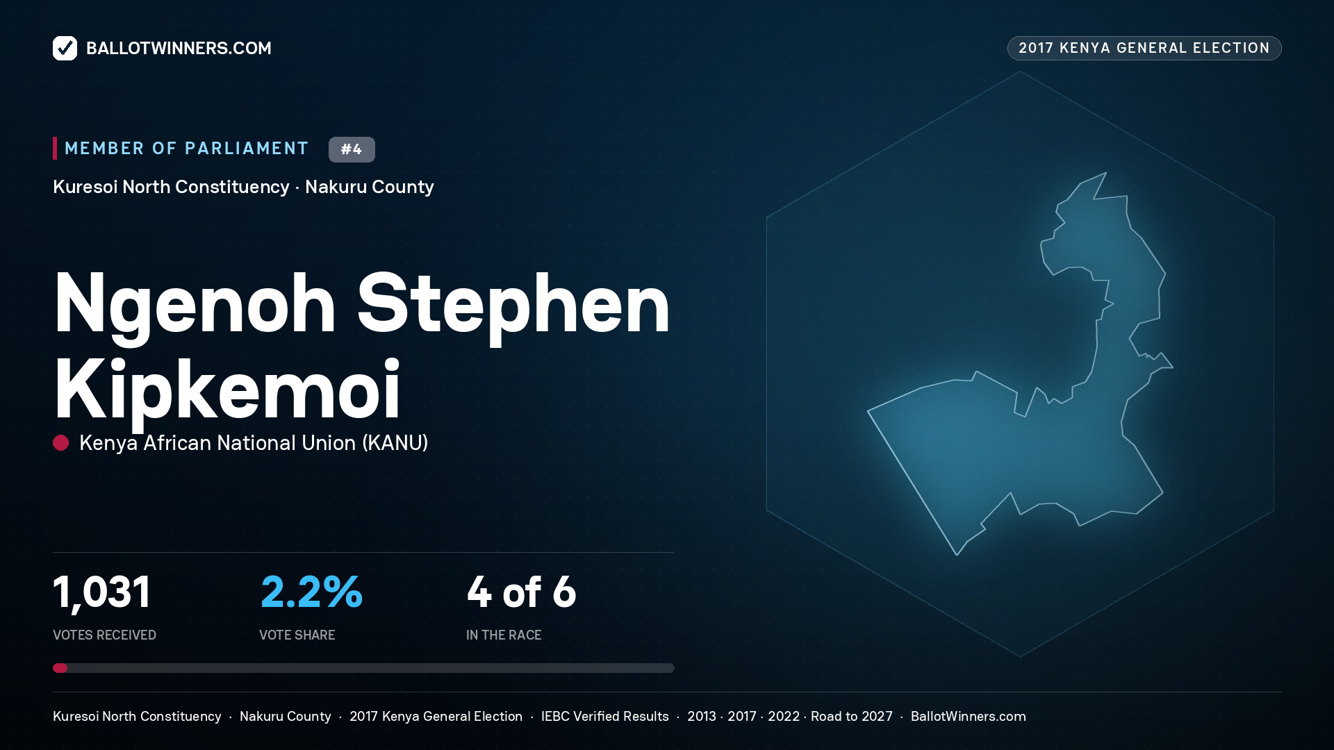 Ngenoh Stephen Kipkemoi, KENYA AFRICAN NATIONAL UNION, contested Member of Parliament for KURESOI NORTH, 1,031 votes, 2017 Kenya general election.