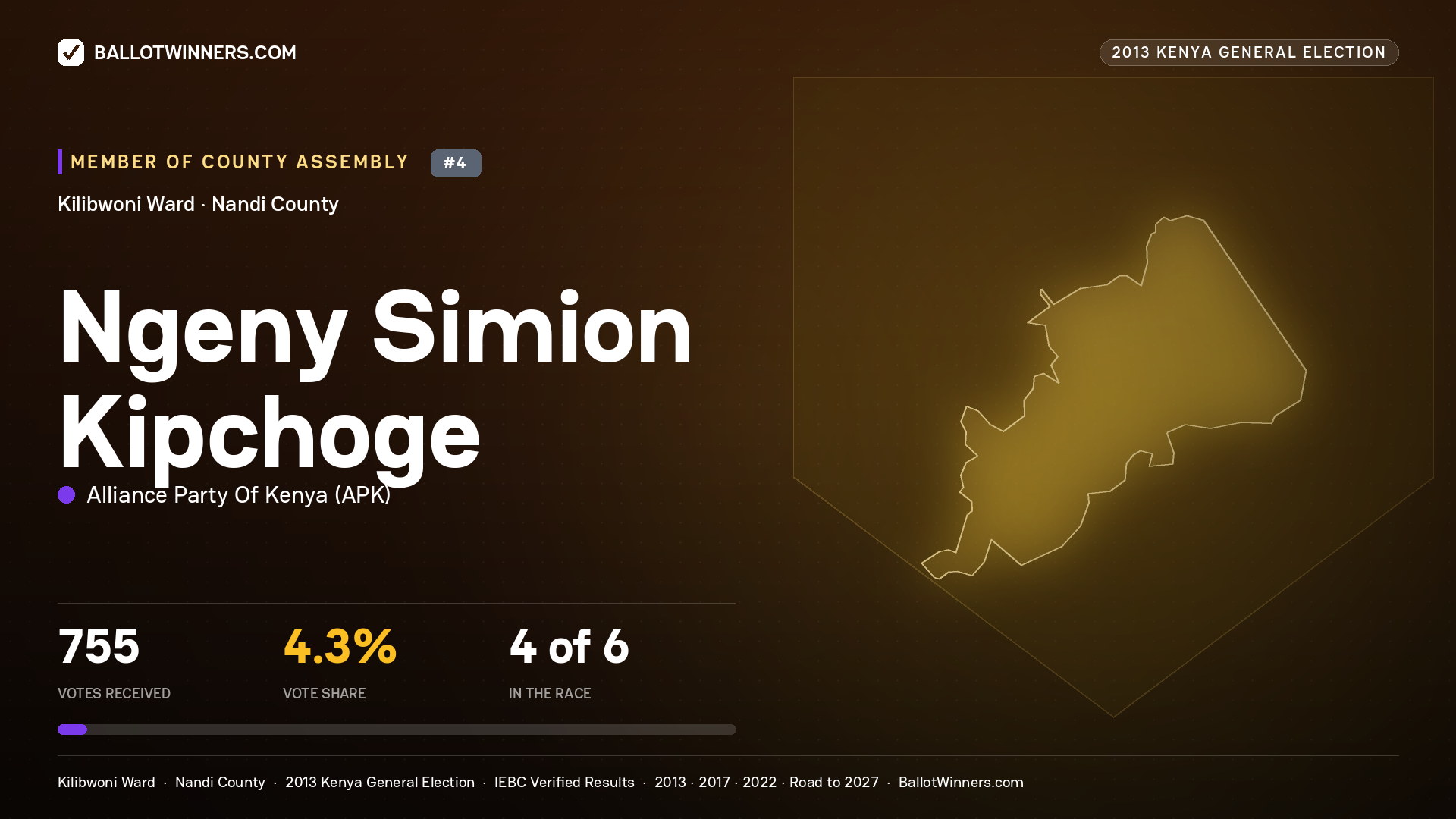 NGENY SIMION KIPCHOGE, contested Member of County Assembly for KILIBWONI, 755 votes, 2013 Kenya general election.