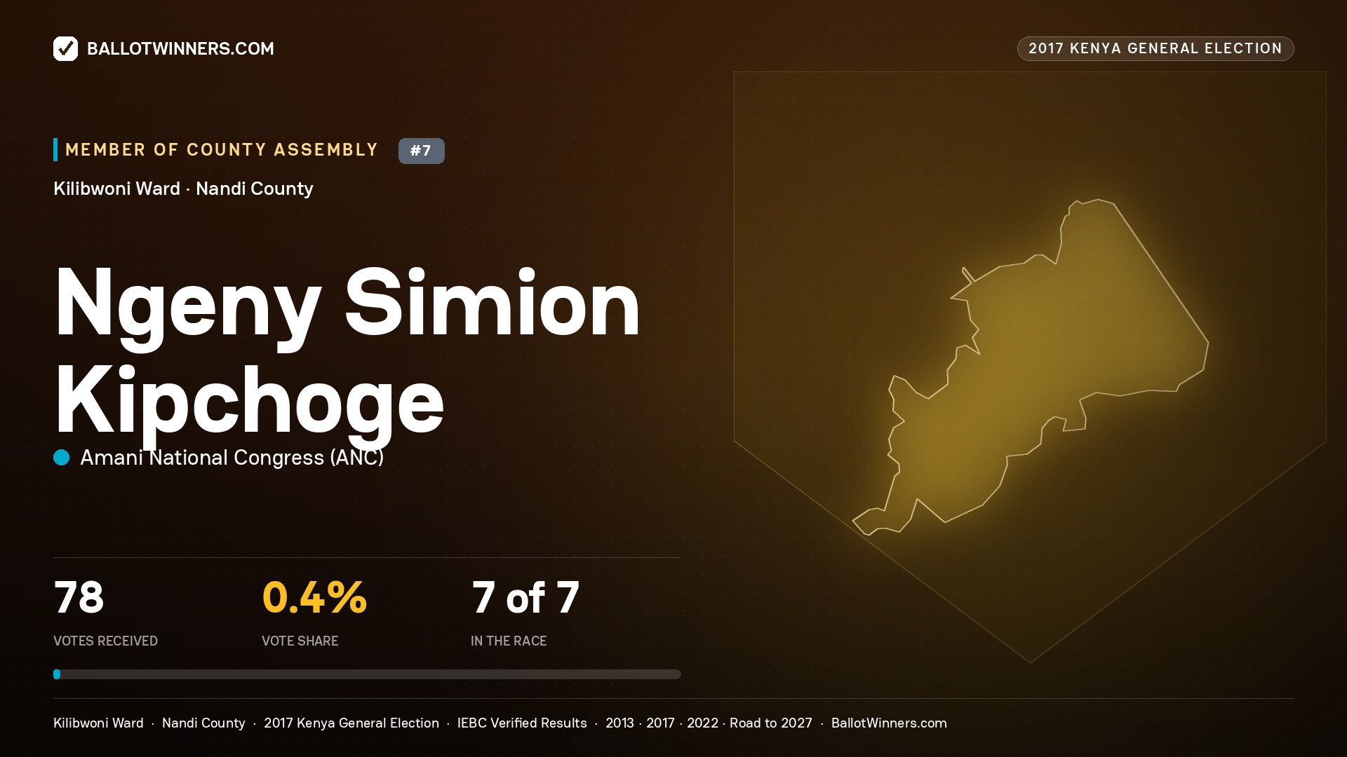 NGENY SIMION KIPCHOGE, AMANI NATIONAL CONGRESS, contested Member of County Assembly for KILIBWONI, 78 votes, 2017 Kenya general election.