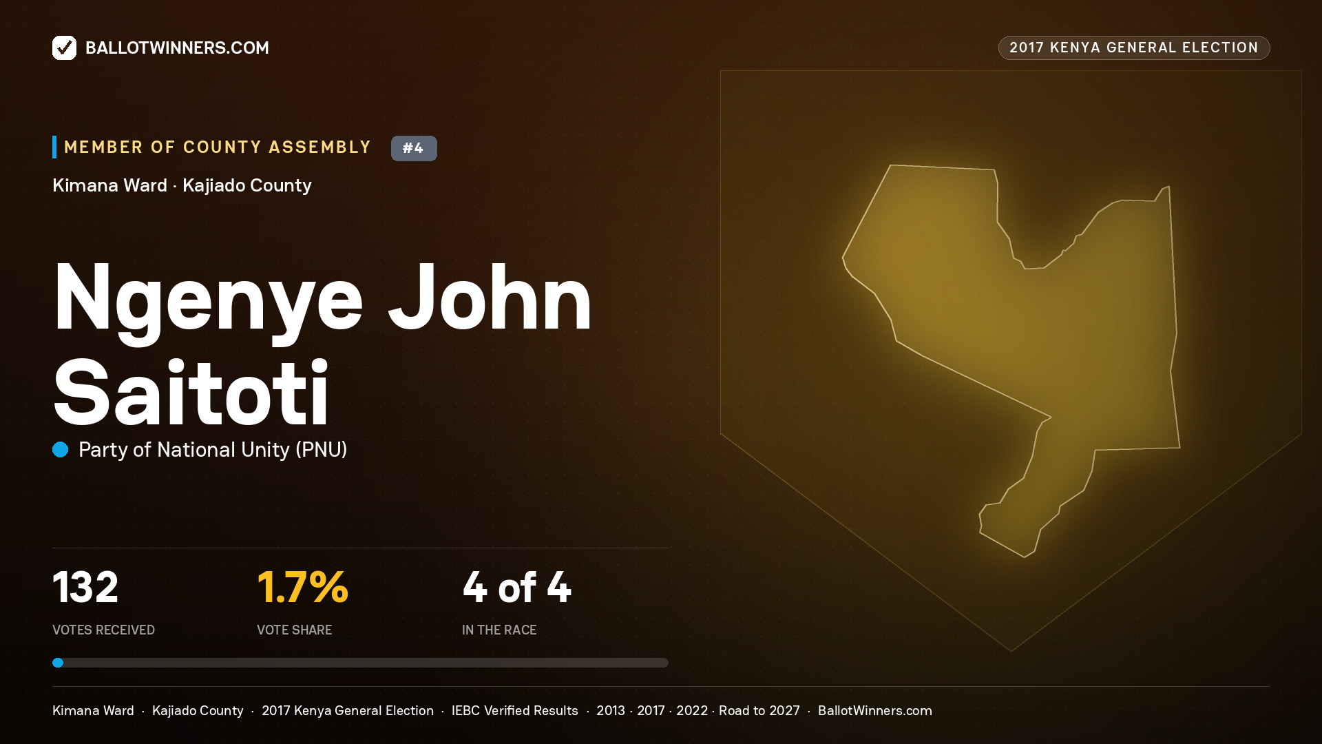 NGENYE JOHN SAITOTI, PARTY OF NATIONAL UNITY, contested Member of County Assembly for KIMANA, 132 votes, 2017 Kenya general election.