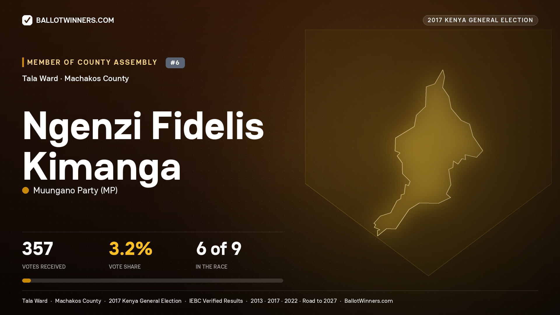 NGENZI FIDELIS KIMANGA, MUUNGANO PARTY, contested Member of County Assembly for TALA, 357 votes, 2017 Kenya general election.