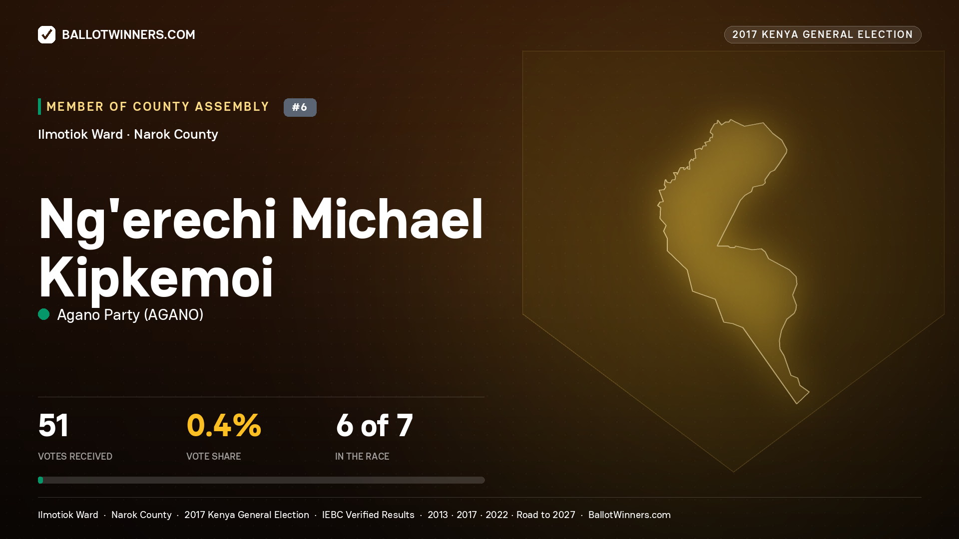 NG'ERECHI MICHAEL KIPKEMOI, AGANO PARTY, contested Member of County Assembly for ILMOTIOK, 51 votes, 2017 Kenya general election.