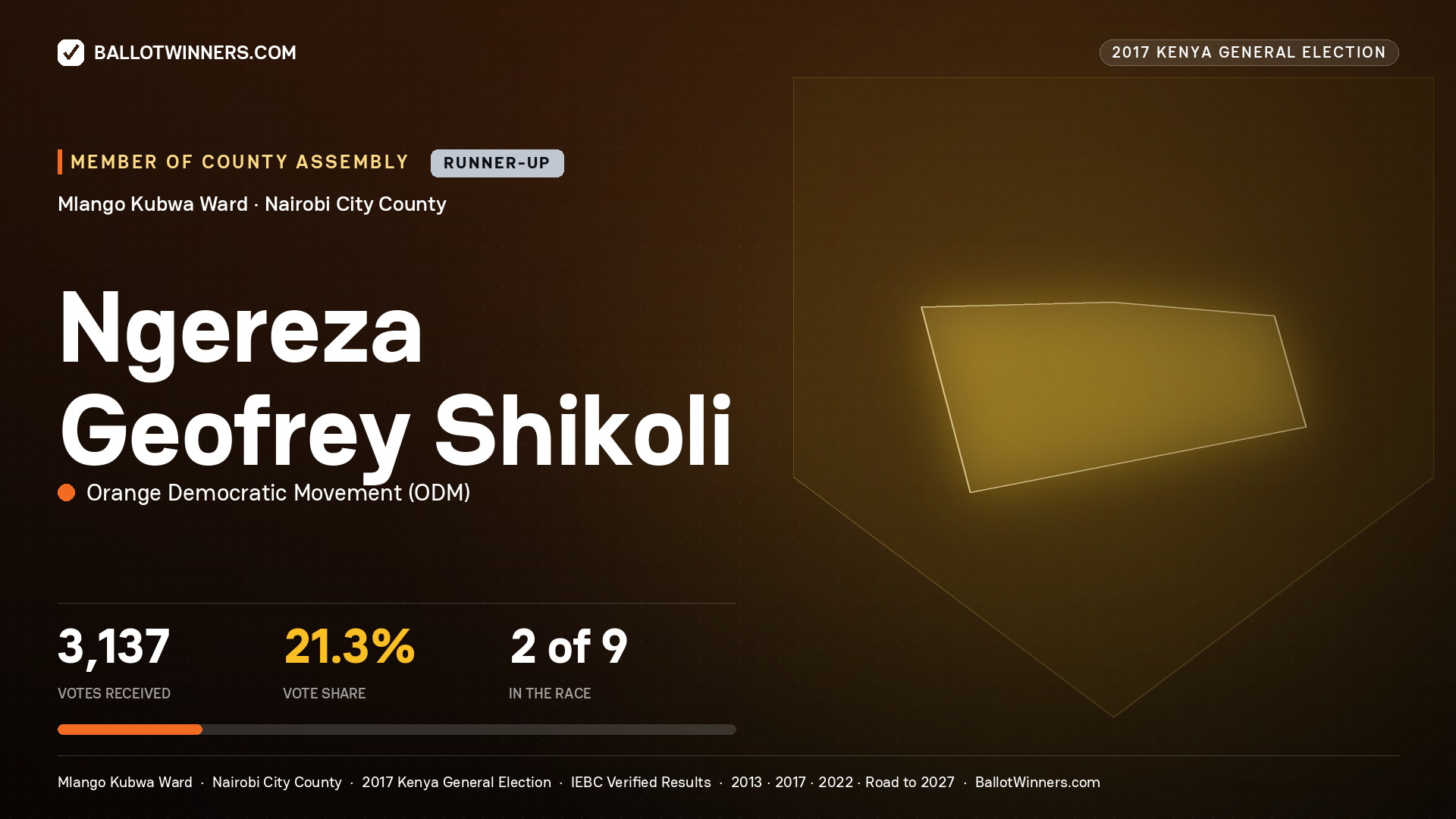 NGEREZA GEOFREY SHIKOLI, ORANGE DEMOCRATIC MOVEMENT, contested Member of County Assembly for MLANGO KUBWA, 3,137 votes, 2017 Kenya general election.