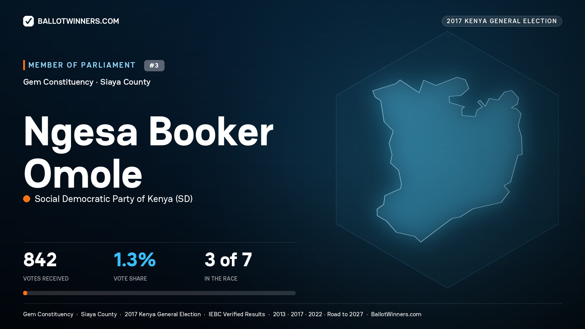 NGESA BOOKER OMOLE, SOCIAL DEMOCRATIC PARTY OF KENYA, contested Member of Parliament for GEM, 842 votes, 2017 Kenya general election.