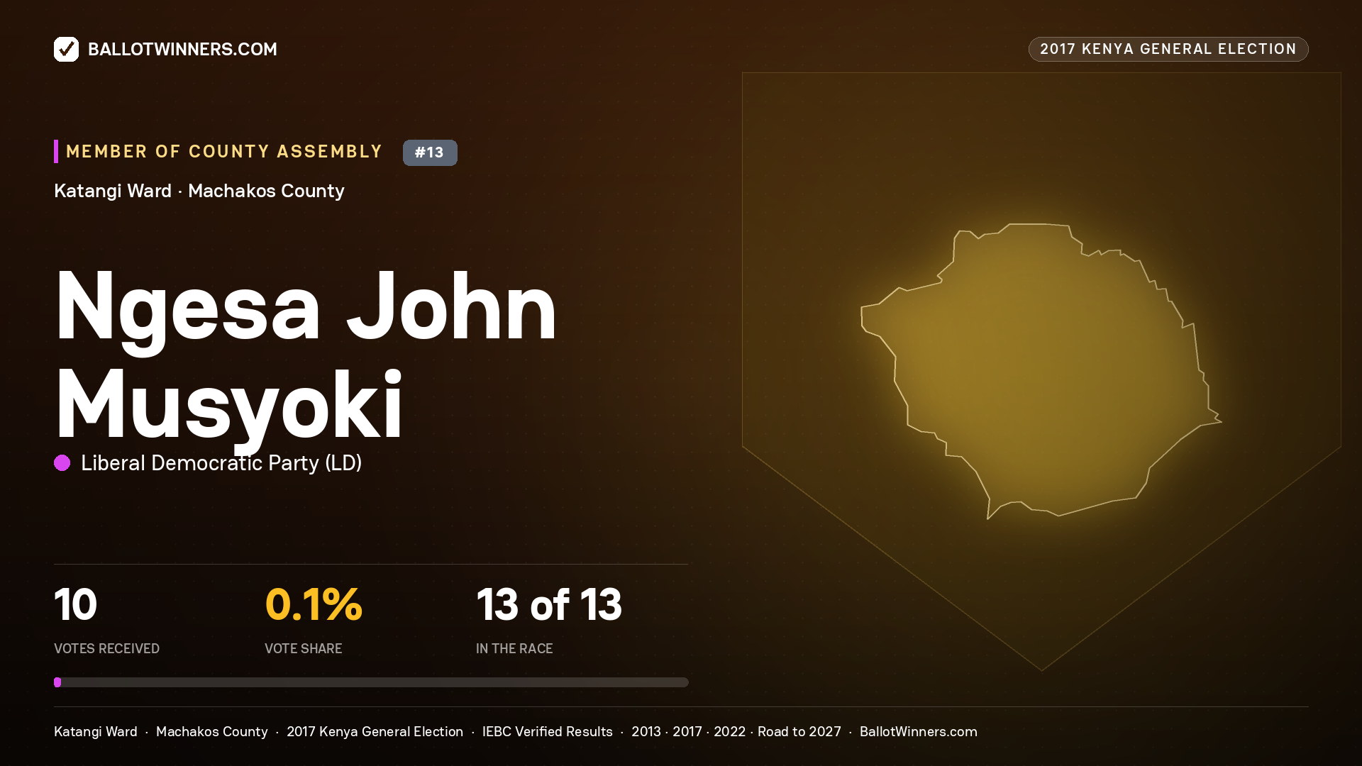 NGESA JOHN MUSYOKI, LIBERAL DEMOCRATIC PARTY, contested Member of County Assembly for KATANGI, 10 votes, 2017 Kenya general election.