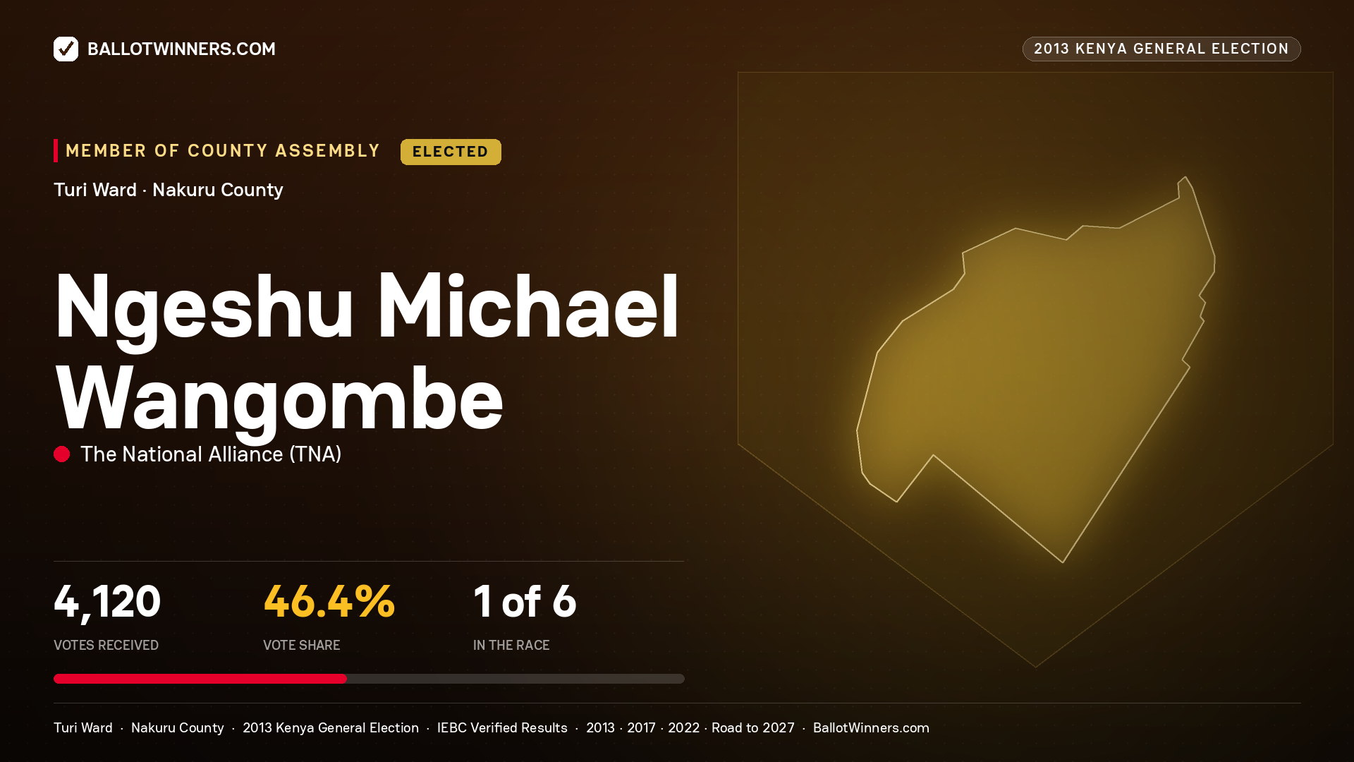 NGESHU MICHAEL
WANGOMBE, elected Member of County Assembly for TURI, 4,120 votes, 2013 Kenya general election.
