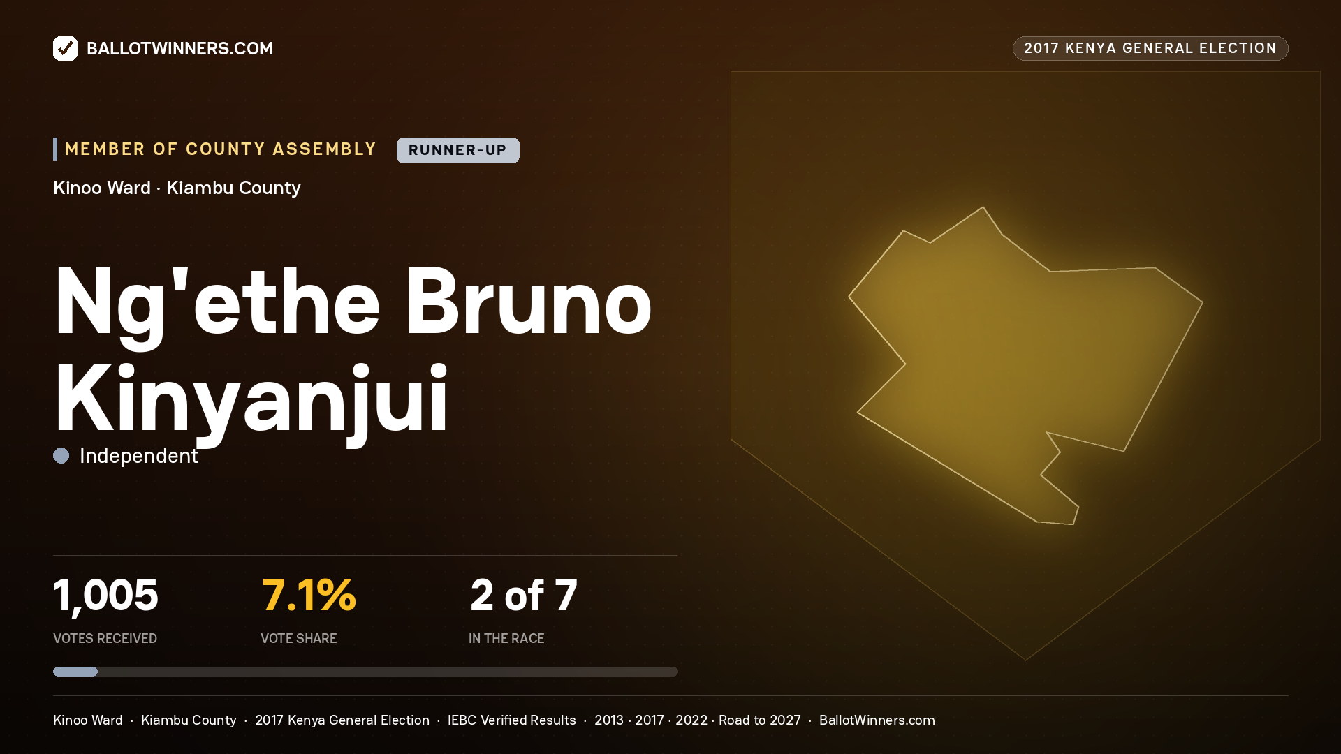 NG'ETHE BRUNO KINYANJUI, INDEPENDENT, contested Member of County Assembly for KINOO, 1,005 votes, 2017 Kenya general election.